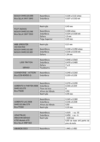 BOSCH 0445.120.055
Bico DLLA 144 P 1843
Resistência 0,328 a 0,32 ohms
Indutância 0.307 a 0.310 mh
FIAT (NOVO)
BOSCH 0445.110.248
Bico DLLA 138 P 1533
Restrição 0,40 mm
Resistência 0,300 ohms
Indutância 0.324 a 0.328 mh
Esfera 1,5 mm
Folga Superior 0,45 mm
MBB SPRINTER
311/313/413
BOSCH 0445.110.190
BOSCH 0445.110.189
Restrição 0,21 mm
Resistência 0,340 a 0,350 ohms
Indutância 0.228 a 0.230 mh
Esfera 1,34 mm
L200 TRYTON
DENSO
Resistência 0,540 a 0,560
Indutância 0,470 a 0,485
Esfera 7 a 8
Fluxômetro 0
SSANGYONG - ACTION
Bico EJB-R04501-D
Resistência 0,240 a 0,260
Indutância 0,120 a 0,128
SORENTO A PARTIR 2008
0445.110.275
Bico P1608
Resistência 0,270 a 0,290
Indutância 0,310 a 0,319
Fluxo do bico 8
Altura da Válvula 4,50
Restrição 0,45 mm
SORENTO até 2008
0445.110.186/279
Bico P1368
Resistência 0,365 a 0,380
Indutância 0,218 a 0,228
Altura da Válvula 5,50
Restrição 0,30 mm
SINOTRUCK
05K12148 DENSO
6700 Modelo 670
Bico DLLA 155P 965
Resistência 0,525 + ou 10
Indutância 0,450 + ou - 6
Restrição - 0,80 mm
5,50 da base até ponta do
pino da mola
AMAROK/2013 Resistência 1.440 a 1.450
 