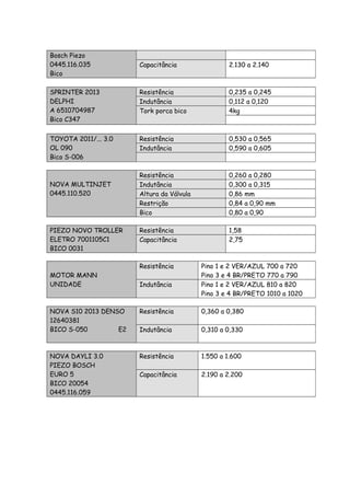 Bosch Piezo
0445.116.035
Bico
Capacitância 2.130 a 2.140
SPRINTER 2013
DELPHI
A 6510704987
Bico C347
Resistência 0,235 a 0,245
Indutância 0,112 a 0,120
Tork porca bico 4kg
TOYOTA 2011/... 3.0
OL 090
Bico S-006
Resistência 0,530 a 0,565
Indutância 0,590 a 0,605
NOVA MULTINJET
0445.110.520
Resistência 0,260 a 0,280
Indutância 0,300 a 0,315
Altura da Válvula 0,86 mm
Restrição 0,84 a 0,90 mm
Bico 0,80 a 0,90
PIEZO NOVO TROLLER
ELETRO 7001105C1
BICO 0031
Resistência 1,58
Capacitância 2,75
MOTOR MANN
UNIDADE
Resistência Pino 1 e 2 VER/AZUL 700 a 720
Pino 3 e 4 BR/PRETO 770 a 790
Indutância Pino 1 e 2 VER/AZUL 810 a 820
Pino 3 e 4 BR/PRETO 1010 a 1020
NOVA S10 2013 DENSO
12640381
BICO S-050 E2
Resistência 0,360 a 0,380
Indutância 0,310 a 0,330
NOVA DAYLI 3.0
PIEZO BOSCH
EURO 5
BICO 20054
0445.116.059
Resistência 1.550 a 1.600
Capacitância 2.190 a 2.200
 