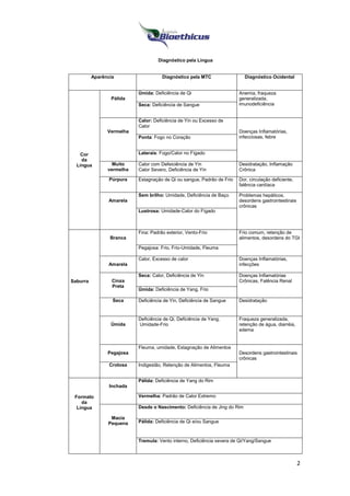 2
Diagnóstico pela Língua
Aparência Diagnóstico pela MTC Diagnóstico Ocidental
Cor
da
Língua
Pálida
Úmida: Deficiência de Qi Anemia, fraqueza
generalizada,
imunodeficiência
Seca: Deficiência de Sangue
Vermelha
Calor: Deficiência de Yin ou Excesso de
Calor
Doenças Inflamatórias,
infecciosas, febre
Ponta: Fogo no Coração
Laterais: Fogo/Calor no Fígado
Muito
vermelha
Calor com Defeiciência de Yin
Calor Severo, Deficiência de Yin
Desidratação, Inflamação
Crônica
Púrpura Estagnação de Qi ou sangue, Padrão de Frio Dor, circulação deficiente,
falência cardíaca
Amarela
Sem brilho: Umidade, Deficiência de Baço Problemas hepáticos,
desordens gastrointestinais
crônicas
Lustrosa: Umidade-Calor do Fígado
Saburra
Branca
Fina: Padrão exterior, Vento-Frio Frio comum, retenção de
alimentos, desordens do TGI
Pegajosa: Frio, Frio-Umidade, Fleuma
Amarela
Calor, Excesso de calor Doenças Inflamatórias,
infecções
Cinza
Preta
Seca: Calor, Deficiência de Yin Doenças Inflamatórias
Crônicas, Falência Renal
Úmida: Deficiência de Yang, Frio
Seca Deficiência de Yin, Deficiência de Sangue Desidratação
Úmida
Deficiência de Qi, Deficiência de Yang,
Umidade-Frio
Fraqueza generalizada,
retenção de água, diarréia,
edema
Pegajosa
Fleuma, umidade, Estagnação de Alimentos
Desordens gastrointestinais
crônicas
Crotosa Indigestão, Retenção de Alimentos, Fleuma
Formato
da
Língua
Inchada
Pálida: Deficiência de Yang do Rim
Vermelha: Padrão de Calor Extremo
Macia
Pequena
Desde o Nascimento: Deficiência de Jing do Rim
Pálida: Deficiência de Qi e/ou Sangue
Tremula: Vento interno, Deficiência severa de Qi/Yang/Sangue
 