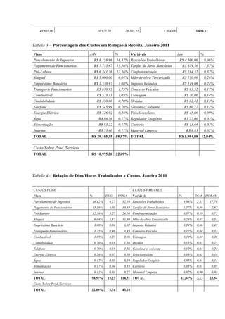 49.695,00                      10.975,20            29.105,35                  5.984,08                 3.630,37



Tabela 3 – Porcentagem dos Custos em Relação à Receita, Janeiro 2011
Fixos                        JAN                %             Variáveis                       Jan              %
Parcelamento de Impostos         R$ 8.158,96      16,42% Rescisões Trabalhistas                R$ 4.500,00         9,06%
Pagamento de Funcionários        R$ 7.733,67      15,56% Tarifas de Juros Bancários               R$ 679,50        1,37%
Pró-Labore                       R$ 6.241,36      12,56% Confraternização                         R$ 184,32        0,37%
Aluguel                          R$ 3.000,00        6,04% Mão-de-obra Tercerizada                 R$ 130,00        0,26%
Empréstimo Bancário              R$ 1.530,97        3,08% Imposto Veículos                        R$ 119,06        0,24%
Transporte Funcionários            R$ 870,95        1,75% Concerto Veículos                         R$ 83,52       0,17%
Combustível                        R$ 523,15        1,05% Usinagem                                  R$ 70,00       0,14%
Contabilidade                      R$ 350,00        0,70% Dividas                                   R$ 62,42       0,13%
Telefone                           R$ 345,99        0,70% Gasilna c/ solvente                       R$ 60,77       0,12%
Energia Elétrica                   R$ 126,92        0,26% Triocloretoleno                           R$ 45,00       0,09%
Água                                R$ 86,56        0,17% Regulador Oxigênio                        R$ 27,00       0,05%
Alimentação                         R$ 83,22        0,17% Cartório                                  R$ 13,66       0,03%
Internet                            R$ 53,60        0,11% Material Limpeza                           R$ 8,83       0,02%
TOTAL                        R$ 29.105,35 58,57% TOTAL                                         R$ 5.984,08 12,04%


Custo Sobre Prod./Serviços
TOTAL                        R$ 10.975,20 22,09%




Tabela 4 – Relação de Dias/Horas Trabalhados x Custos, Janeiro 2011


CUSTOS FIXOS                                                   CUSTOS VARIÁVEIS
Fixos                        %           DIAS     HORA         Variáveis                      %             DIAS HORAS
Parcelamento de Impostos      16,42%       4,27       32,10 Rescisões Trabalhistas                  9,06%   2,35       17,70
Pagamento de Funcionários     15,56%       4,05       30,43 Tarifas de Juros Bancários              1,37%   0,36        2,67
Pró-Labore                    12,56%       3,27       24,56 Confraternização                        0,37%   0,10        0,73
Aluguel                          6,04%     1,57       11,80 Mão-de-obra Tercerizada                 0,26%   0,07        0,51
Empréstimo Bancário              3,08%     0,80        6,02 Imposto Veículos                        0,24%   0,06        0,47
Transporte Funcionários          1,75%     0,46        3,43 Conserto Veículos                       0,17%   0,04        0,33
Combustível                      1,05%     0,27        2,06 Usinagem                                0,14%   0,04        0,28
Contabilidade                    0,70%     0,18        1,38 Dividas                                 0,13%   0,03        0,25
Telefone                         0,70%     0,18        1,36 Gasolina c/ solvente                    0,12%   0,03        0,24
Energia Elétrica                 0,26%     0,07        0,50 Triocloretileno                         0,09%   0,02        0,18
Água                             0,17%     0,05        0,34 Regulador Oxigênio                      0,05%   0,01        0,11
Alimentação                      0,17%     0,04        0,33 Cartório                                0,03%   0,01        0,05
Internet                         0,11%     0,03        0,21 Material Limpeza                        0,02%   0,00        0,03
TOTAL                        58,57%       15,23      114,51 TOTAL                               12,04%      3,13       23,54
Custo Sobre Prod./Serviços
TOTAL                        22,09%        5,74       43,18
 