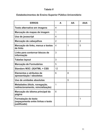 11
Tabela V
Estabelecimentos de Ensino Superior Público Universitário
ERROS A AA AAA
Texto alternativo em imagens 4
Marcação de mapas de imagem 1
Uso de javascript 4
Marcação de cabeçalhos 2 2
Marcação de links, menus e textos
de links
4 1 5
Links para contornar blocos de
informação
3
Tabelas layout 3
Marcação de Formulários 5
Standars W3C: (X)HTML + CSS 12
Elementos e atributos de
apresentação / obsoletos
6 8
Uso de unidades absolutas 5
Metadados (título, navegação,
redirecionamento, reincialização)
1
Marcação do idioma principal da
página
6
Formatação do texto
(espaçamento entre linhas e texto
justificado)
1
 