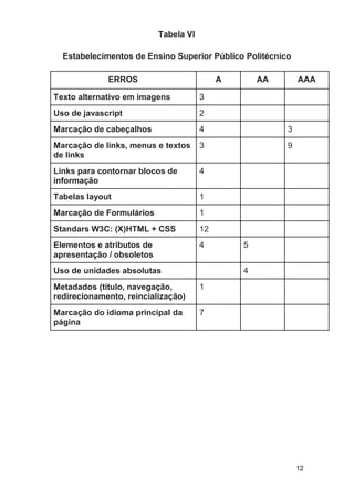 12
Tabela VI
Estabelecimentos de Ensino Superior Público Politécnico
ERROS A AA AAA
Texto alternativo em imagens 3
Uso de javascript 2
Marcação de cabeçalhos 4 3
Marcação de links, menus e textos
de links
3 9
Links para contornar blocos de
informação
4
Tabelas layout 1
Marcação de Formulários 1
Standars W3C: (X)HTML + CSS 12
Elementos e atributos de
apresentação / obsoletos
4 5
Uso de unidades absolutas 4
Metadados (título, navegação,
redirecionamento, reincialização)
1
Marcação do idioma principal da
página
7
 