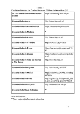 3
Tabela I
Estabelecimentos de Ensino Superior Público Universitário (12)
ISCTE - Instituto Universitário de
Lisboa
https://e-learning.iscte-iul.pt/
Universidade Aberta http://elearning.uab.pt/
Universidade da Beira Interior https://moodle.ubi.pt/moodle/
Universidade da Madeira *
Universidade de Aveiro http://elearning.ua.pt/
Universidade de Coimbra http://www.ed.uc.pt/educ/
Universidade de Évora https://www.moodle.uevora.pt/131
4/
Universidade de Lisboa https://plataforma.elearning.ulisbo
a.pt/
Universidade de Trás-os-Montes
e Alto Douro
http://moodle.utad.pt/
Universidade do Algarve http://tutoria.ualg.pt/2013/
Universidade do Minho https://elearning.uminho.pt/webap
ps/login/
Universidade do Porto http://sigarra.up.pt/up/pt/web_bas
e.gera_pagina?p_pagina=18375
Universidade dos Açores http://moodle1314.uac.pt/
Universidade Nova de Lisboa **
*Não encontrado
** Tem várias plataformas de elearning
 