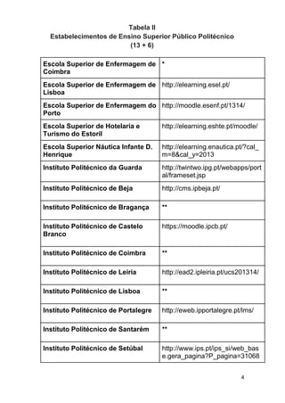 4
Tabela II
Estabelecimentos de Ensino Superior Público Politécnico
(13 + 6)
Escola Superior de Enfermagem de
Coimbra
*
Escola Superior de Enfermagem de
Lisboa
http://elearning.esel.pt/
Escola Superior de Enfermagem do
Porto
http://moodle.esenf.pt/1314/
Escola Superior de Hotelaria e
Turismo do Estoril
http://elearning.eshte.pt/moodle/
Escola Superior Náutica Infante D.
Henrique
http://elearning.enautica.pt/?cal_
m=8&cal_y=2013
Instituto Politécnico da Guarda http://twintwo.ipg.pt/webapps/port
al/frameset.jsp
Instituto Politécnico de Beja http://cms.ipbeja.pt/
Instituto Politécnico de Bragança **
Instituto Politécnico de Castelo
Branco
https://moodle.ipcb.pt/
Instituto Politécnico de Coimbra **
Instituto Politécnico de Leiria http://ead2.ipleiria.pt/ucs201314/
Instituto Politécnico de Lisboa **
Instituto Politécnico de Portalegre http://eweb.ipportalegre.pt/lms/
Instituto Politécnico de Santarém **
Instituto Politécnico de Setúbal http://www.ips.pt/ips_si/web_bas
e.gera_pagina?P_pagina=31068
 