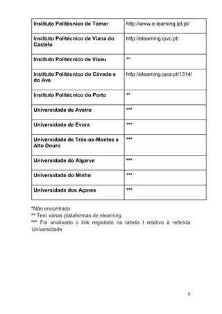 5
Instituto Politécnico de Tomar http://www.e-learning.ipt.pt/
Instituto Politécnico de Viana do
Castelo
http://elearning.ipvc.pt/
Instituto Politécnico de Viseu **
Instituto Politécnico do Cávado e
do Ave
http://elearning.ipca.pt/1314/
Instituto Politécnico do Porto **
Universidade de Aveiro ***
Universidade de Évora ***
Universidade de Trás-os-Montes e
Alto Douro
***
Universidade do Algarve ***
Universidade do Minho ***
Universidade dos Açores ***
*Não encontrado
** Tem várias plataformas de elearning
*** Foi analisado o link registado na tabela I relativo à referida
Universidade
 