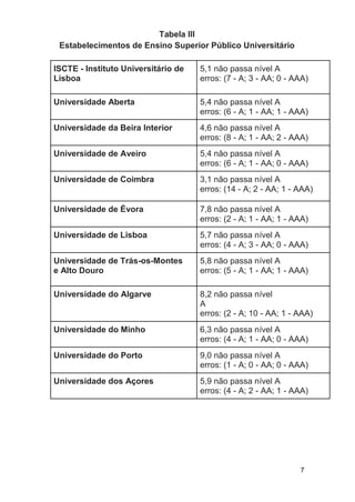 7
Tabela III
Estabelecimentos de Ensino Superior Público Universitário
ISCTE - Instituto Universitário de
Lisboa
5,1 não passa nível A
erros: (7 - A; 3 - AA; 0 - AAA)
Universidade Aberta 5,4 não passa nível A
erros: (6 - A; 1 - AA; 1 - AAA)
Universidade da Beira Interior 4,6 não passa nível A
erros: (8 - A; 1 - AA; 2 - AAA)
Universidade de Aveiro 5,4 não passa nível A
erros: (6 - A; 1 - AA; 0 - AAA)
Universidade de Coimbra 3,1 não passa nível A
erros: (14 - A; 2 - AA; 1 - AAA)
Universidade de Évora 7,8 não passa nível A
erros: (2 - A; 1 - AA; 1 - AAA)
Universidade de Lisboa 5,7 não passa nível A
erros: (4 - A; 3 - AA; 0 - AAA)
Universidade de Trás-os-Montes
e Alto Douro
5,8 não passa nível A
erros: (5 - A; 1 - AA; 1 - AAA)
Universidade do Algarve 8,2 não passa nível
A
erros: (2 - A; 10 - AA; 1 - AAA)
Universidade do Minho 6,3 não passa nível A
erros: (4 - A; 1 - AA; 0 - AAA)
Universidade do Porto 9,0 não passa nível A
erros: (1 - A; 0 - AA; 0 - AAA)
Universidade dos Açores 5,9 não passa nível A
erros: (4 - A; 2 - AA; 1 - AAA)
 