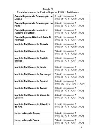 8
Tabela IV
Estabelecimentos de Ensino Superior Público Politécnico
Escola Superior de Enfermagem de
Lisboa
6,1 não passa nível A
erros: (4 - A; 1 - AA; 0 - AAA)
Escola Superior de Enfermagem do
Porto
8,3 não passa nível A
erros: (2 - A; 0 - AA; 1 - AAA)
Escola Superior de Hotelaria e
Turismo do Estoril
9,0 não passa nível A
erros: (1 - A; 0 - AA; 0 - AAA)
Escola Superior Náutica Infante D.
Henrique
8,2 não passa nível A
erros: (2 - A; 0 - AA; 1 - AAA)
Instituto Politécnico da Guarda 5,3 não passa nível A
erros: (7 - A; 1 - AA; 0 - AAA)
Instituto Politécnico de Beja 7,6 não passa nível A
erros: (2 - A; 1 - AA; 2 - AAA)
Instituto Politécnico de Castelo
Branco
5,8 não passa nível A
erros: (5 - A; 1 - AA; 1 - AAA)
Instituto Politécnico de Leiria 9,0 não passa nível A
erros: (1 - A; 0 - AA; 0 - AAA)
Instituto Politécnico de Portalegre 7,5 não passa nível A
erros: (2 - A; 0 - AA; 2 - AAA)
Instituto Politécnico de Setúbal 3,4 não passa nível A
erros: (10 - A; 2 - AA; 1 - AAA)
Instituto Politécnico de Tomar 6,0 não passa nível A
erros: (4 - A; 1 - AA; 1 - AAA)
Instituto Politécnico de Viana do
Castelo
4,3 não passa nível A
erros: (7 - A; 1 - AA; 1 - AAA)
Instituto Politécnico do Cávado e
do Ave
6,1 não passa nível A
erros: (4 - A; 1 - AA; 2 - AAA)
Universidade de Aveiro 5,4 não passa nível A
erros: (6 - A; 1 - AA; 0 - AAA)
Universidade de Évora 7,8 não passa nível A
erros: (2 - A; 1 - AA; 1 - AAA)
 