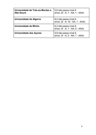 9
Universidade de Trás-os-Montes e
Alto Douro
5,8 não passa nível A
erros: (5 - A; 1 - AA; 1 - AAA)
Universidade do Algarve 8,2 não passa nível A
erros: (2 - A; 10 - AA; 1 - AAA)
Universidade do Minho 6,3 não passa nível A
erros: (4 - A; 1 - AA; 0 - AAA)
Universidade dos Açores 5,9 não passa nível A
erros: (4 - A; 2 - AA; 1 - AAA)
 