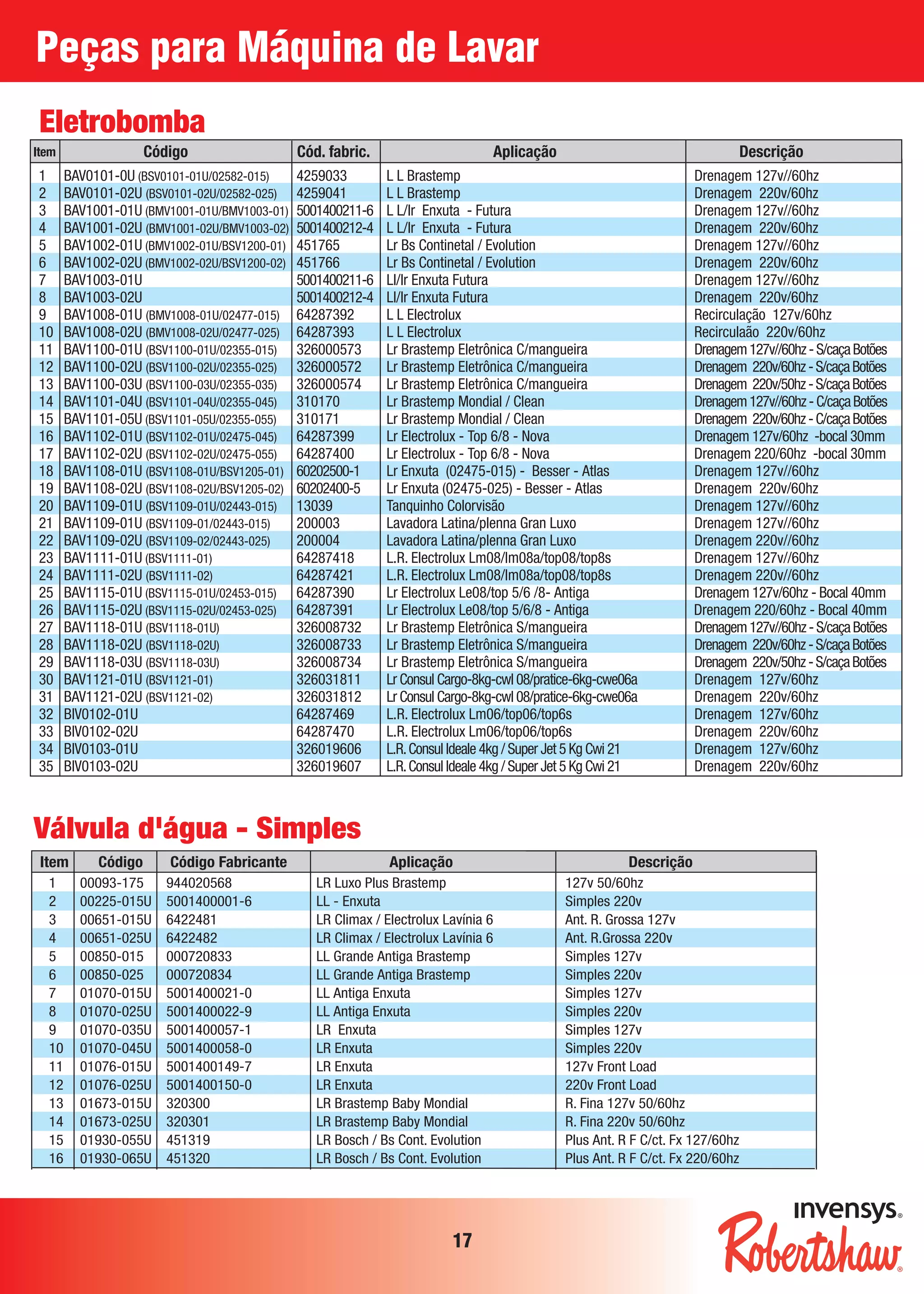 1 BAV0101-0U (BSV0101-01U/02582-015) 4259033 L L Brastemp Drenagem 127v//60hz
2 BAV0101-02U (BSV0101-02U/02582-025) 4259041 L L Brastemp Drenagem 220v/60hz
3 BAV1001-01U (BMV1001-01U/BMV1003-01) 5001400211-6 L L/lr Enxuta - Futura Drenagem 127v//60hz
4 BAV1001-02U (BMV1001-02U/BMV1003-02) 5001400212-4 L L/lr Enxuta - Futura Drenagem 220v/60hz
5 BAV1002-01U (BMV1002-01U/BSV1200-01) 451765 Lr Bs Continetal / Evolution Drenagem 127v//60hz
6 BAV1002-02U (BMV1002-02U/BSV1200-02) 451766 Lr Bs Continetal / Evolution Drenagem 220v/60hz
7 BAV1003-01U 5001400211-6 Ll/lr Enxuta Futura Drenagem 127v//60hz
8 BAV1003-02U 5001400212-4 Ll/lr Enxuta Futura Drenagem 220v/60hz
9 BAV1008-01U (BMV1008-01U/02477-015) 64287392 L L Electrolux Recirculação 127v/60hz
10 BAV1008-02U (BMV1008-02U/02477-025) 64287393 L L Electrolux Recirculaão 220v/60hz
11 BAV1100-01U (BSV1100-01U/02355-015) 326000573 Lr Brastemp Eletrônica C/mangueira Drenagem127v//60hz-S/caçaBotões
12 BAV1100-02U (BSV1100-02U/02355-025) 326000572 Lr Brastemp Eletrônica C/mangueira Drenagem 220v/60hz-S/caçaBotões
13 BAV1100-03U (BSV1100-03U/02355-035) 326000574 Lr Brastemp Eletrônica C/mangueira Drenagem 220v/50hz-S/caçaBotões
14 BAV1101-04U (BSV1101-04U/02355-045) 310170 Lr Brastemp Mondial / Clean Drenagem127v//60hz-C/caçaBotões
15 BAV1101-05U (BSV1101-05U/02355-055) 310171 Lr Brastemp Mondial / Clean Drenagem 220v/60hz-C/caçaBotões
16 BAV1102-01U (BSV1102-01U/02475-045) 64287399 Lr Electrolux - Top 6/8 - Nova Drenagem 127v/60hz -bocal 30mm
17 BAV1102-02U (BSV1102-02U/02475-055) 64287400 Lr Electrolux - Top 6/8 - Nova Drenagem 220/60hz -bocal 30mm
18 BAV1108-01U (BSV1108-01U/BSV1205-01) 60202500-1 Lr Enxuta (02475-015) - Besser - Atlas Drenagem 127v//60hz
19 BAV1108-02U (BSV1108-02U/BSV1205-02) 60202400-5 Lr Enxuta (02475-025) - Besser - Atlas Drenagem 220v/60hz
20 BAV1109-01U (BSV1109-01U/02443-015) 13039 Tanquinho Colorvisão Drenagem 127v//60hz
21 BAV1109-01U (BSV1109-01/02443-015) 200003 Lavadora Latina/plenna Gran Luxo Drenagem 127v//60hz
22 BAV1109-02U (BSV1109-02/02443-025) 200004 Lavadora Latina/plenna Gran Luxo Drenagem 220v//60hz
23 BAV1111-01U (BSV1111-01) 64287418 L.R. Electrolux Lm08/lm08a/top08/top8s Drenagem 127v//60hz
24 BAV1111-02U (BSV1111-02) 64287421 L.R. Electrolux Lm08/lm08a/top08/top8s Drenagem 220v//60hz
25 BAV1115-01U (BSV1115-01U/02453-015) 64287390 Lr Electrolux Le08/top 5/6 /8- Antiga Drenagem 127v/60hz - Bocal 40mm
26 BAV1115-02U (BSV1115-02U/02453-025) 64287391 Lr Electrolux Le08/top 5/6/8 - Antiga Drenagem 220/60hz - Bocal 40mm
27 BAV1118-01U (BSV1118-01U) 326008732 Lr Brastemp Eletrônica S/mangueira Drenagem127v//60hz-S/caçaBotões
28 BAV1118-02U (BSV1118-02U) 326008733 Lr Brastemp Eletrônica S/mangueira Drenagem 220v/60hz-S/caçaBotões
29 BAV1118-03U (BSV1118-03U) 326008734 Lr Brastemp Eletrônica S/mangueira Drenagem 220v/50hz-S/caçaBotões
30 BAV1121-01U (BSV1121-01) 326031811 Lr Consul Cargo-8kg-cwl 08/pratice-6kg-cwe06a Drenagem 127v/60hz
31 BAV1121-02U (BSV1121-02) 326031812 Lr Consul Cargo-8kg-cwl 08/pratice-6kg-cwe06a Drenagem 220v/60hz
32 BIV0102-01U 64287469 L.R. Electrolux Lm06/top06/top6s Drenagem 127v/60hz
33 BIV0102-02U 64287470 L.R. Electrolux Lm06/top06/top6s Drenagem 220v/60hz
34 BIV0103-01U 326019606 L.R.Consul Ideale 4kg / Super Jet 5 Kg Cwi 21 Drenagem 127v/60hz
35 BIV0103-02U 326019607 L.R.Consul Ideale 4kg / Super Jet 5 Kg Cwi 21 Drenagem 220v/60hz
Código Cód. fabric. Aplicação Descrição
Eletrobomba
Item
Peças para Máquina de Lavar
17
Item Código Código Fabricante Aplicação Descrição
1 00093-175 944020568 LR Luxo Plus Brastemp 127v 50/60hz
2 00225-015U 5001400001-6 LL - Enxuta Simples 220v
3 00651-015U 6422481 LR Climax / Electrolux Lavínia 6 Ant. R. Grossa 127v
4 00651-025U 6422482 LR Climax / Electrolux Lavínia 6 Ant. R.Grossa 220v
5 00850-015 000720833 LL Grande Antiga Brastemp Simples 127v
6 00850-025 000720834 LL Grande Antiga Brastemp Simples 220v
7 01070-015U 5001400021-0 LL Antiga Enxuta Simples 127v
8 01070-025U 5001400022-9 LL Antiga Enxuta Simples 220v
9 01070-035U 5001400057-1 LR Enxuta Simples 127v
10 01070-045U 5001400058-0 LR Enxuta Simples 220v
11 01076-015U 5001400149-7 LR Enxuta 127v Front Load
12 01076-025U 5001400150-0 LR Enxuta 220v Front Load
13 01673-015U 320300 LR Brastemp Baby Mondial R. Fina 127v 50/60hz
14 01673-025U 320301 LR Brastemp Baby Mondial R. Fina 220v 50/60hz
15 01930-055U 451319 LR Bosch / Bs Cont. Evolution Plus Ant. R F C/ct. Fx 127/60hz
16 01930-065U 451320 LR Bosch / Bs Cont. Evolution Plus Ant. R F C/ct. Fx 220/60hz
Válvula d'água - Simples
Tabelas_Robertshaw 01.02.2006 14:00 Page 6
 