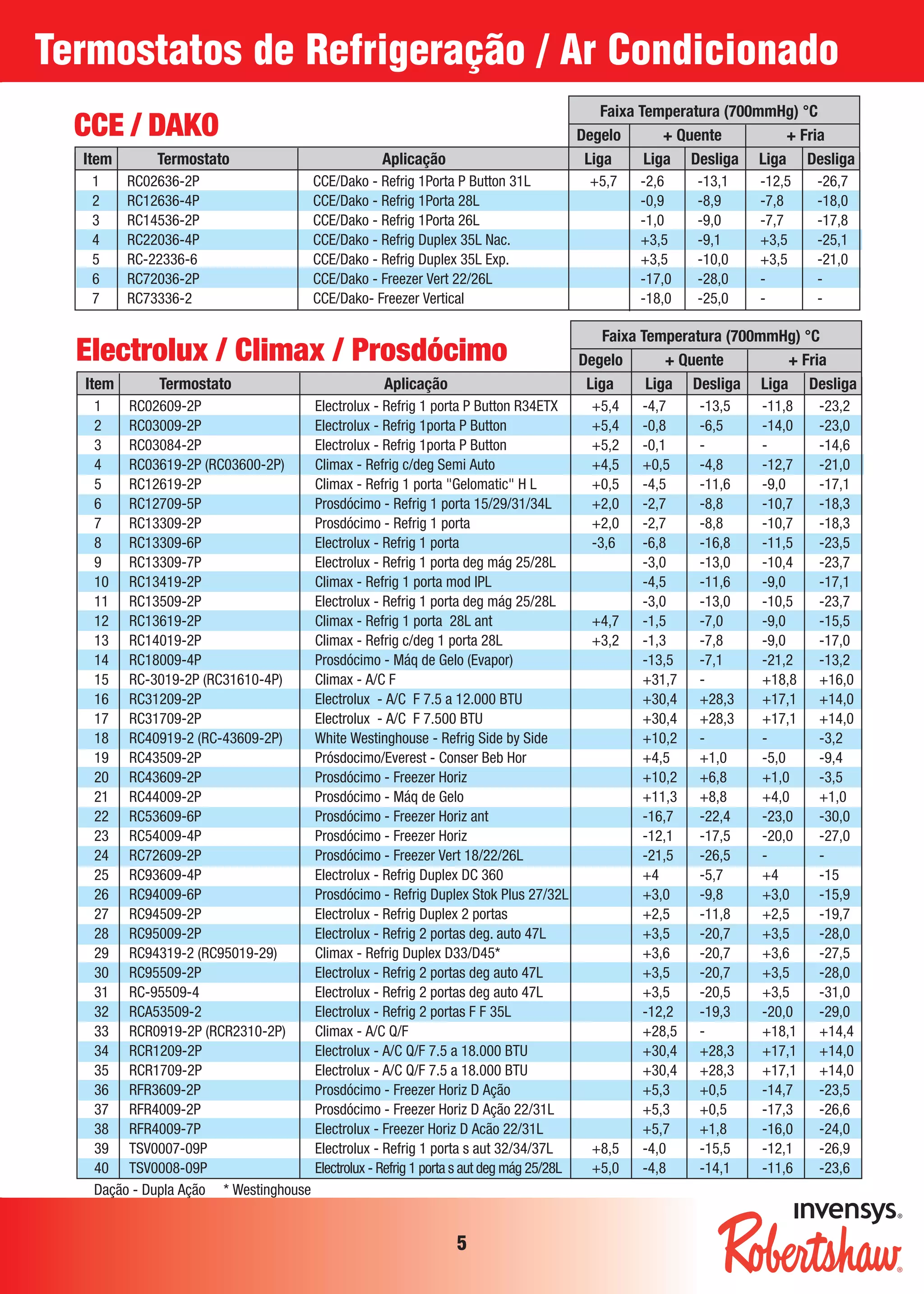 Faixa Temperatura (700mmHg) °C
Degelo + Quente + Fria
Item Termostato Aplicação Liga Liga Desliga Liga Desliga
1 RC02636-2P CCE/Dako - Refrig 1Porta P Button 31L +5,7 -2,6 -13,1 -12,5 -26,7
2 RC12636-4P CCE/Dako - Refrig 1Porta 28L -0,9 -8,9 -7,8 -18,0
3 RC14536-2P CCE/Dako - Refrig 1Porta 26L -1,0 -9,0 -7,7 -17,8
4 RC22036-4P CCE/Dako - Refrig Duplex 35L Nac. +3,5 -9,1 +3,5 -25,1
5 RC-22336-6 CCE/Dako - Refrig Duplex 35L Exp. +3,5 -10,0 +3,5 -21,0
6 RC72036-2P CCE/Dako - Freezer Vert 22/26L -17,0 -28,0 - -
7 RC73336-2 CCE/Dako- Freezer Vertical -18,0 -25,0 - -
CCE / DAKO
Faixa Temperatura (700mmHg) °C
Degelo + Quente + Fria
Item Termostato Aplicação Liga Liga Desliga Liga Desliga
1 RC02609-2P Electrolux - Refrig 1 porta P Button R34ETX +5,4 -4,7 -13,5 -11,8 -23,2
2 RC03009-2P Electrolux - Refrig 1porta P Button +5,4 -0,8 -6,5 -14,0 -23,0
3 RC03084-2P Electrolux - Refrig 1porta P Button +5,2 -0,1 - - -14,6
4 RC03619-2P (RC03600-2P) Climax - Refrig c/deg Semi Auto +4,5 +0,5 -4,8 -12,7 -21,0
5 RC12619-2P Climax - Refrig 1 porta "Gelomatic" H L +0,5 -4,5 -11,6 -9,0 -17,1
6 RC12709-5P Prosdócimo - Refrig 1 porta 15/29/31/34L +2,0 -2,7 -8,8 -10,7 -18,3
7 RC13309-2P Prosdócimo - Refrig 1 porta +2,0 -2,7 -8,8 -10,7 -18,3
8 RC13309-6P Electrolux - Refrig 1 porta -3,6 -6,8 -16,8 -11,5 -23,5
9 RC13309-7P Electrolux - Refrig 1 porta deg mág 25/28L -3,0 -13,0 -10,4 -23,7
10 RC13419-2P Climax - Refrig 1 porta mod IPL -4,5 -11,6 -9,0 -17,1
11 RC13509-2P Electrolux - Refrig 1 porta deg mág 25/28L -3,0 -13,0 -10,5 -23,7
12 RC13619-2P Climax - Refrig 1 porta 28L ant +4,7 -1,5 -7,0 -9,0 -15,5
13 RC14019-2P Climax - Refrig c/deg 1 porta 28L +3,2 -1,3 -7,8 -9,0 -17,0
14 RC18009-4P Prosdócimo - Máq de Gelo (Evapor) -13,5 -7,1 -21,2 -13,2
15 RC-3019-2P (RC31610-4P) Climax - A/C F +31,7 - +18,8 +16,0
16 RC31209-2P Electrolux - A/C F 7.5 a 12.000 BTU +30,4 +28,3 +17,1 +14,0
17 RC31709-2P Electrolux - A/C F 7.500 BTU +30,4 +28,3 +17,1 +14,0
18 RC40919-2 (RC-43609-2P) White Westinghouse - Refrig Side by Side +10,2 - - -3,2
19 RC43509-2P Prósdocimo/Everest - Conser Beb Hor +4,5 +1,0 -5,0 -9,4
20 RC43609-2P Prosdócimo - Freezer Horiz +10,2 +6,8 +1,0 -3,5
21 RC44009-2P Prosdócimo - Máq de Gelo +11,3 +8,8 +4,0 +1,0
22 RC53609-6P Prosdócimo - Freezer Horiz ant -16,7 -22,4 -23,0 -30,0
23 RC54009-4P Prosdócimo - Freezer Horiz -12,1 -17,5 -20,0 -27,0
24 RC72609-2P Prosdócimo - Freezer Vert 18/22/26L -21,5 -26,5 - -
25 RC93609-4P Electrolux - Refrig Duplex DC 360 +4 -5,7 +4 -15
26 RC94009-6P Prosdócimo - Refrig Duplex Stok Plus 27/32L +3,0 -9,8 +3,0 -15,9
27 RC94509-2P Electrolux - Refrig Duplex 2 portas +2,5 -11,8 +2,5 -19,7
28 RC95009-2P Electrolux - Refrig 2 portas deg. auto 47L +3,5 -20,7 +3,5 -28,0
29 RC94319-2 (RC95019-29) Climax - Refrig Duplex D33/D45* +3,6 -20,7 +3,6 -27,5
30 RC95509-2P Electrolux - Refrig 2 portas deg auto 47L +3,5 -20,7 +3,5 -28,0
31 RC-95509-4 Electrolux - Refrig 2 portas deg auto 47L +3,5 -20,5 +3,5 -31,0
32 RCA53509-2 Electrolux - Refrig 2 portas F F 35L -12,2 -19,3 -20,0 -29,0
33 RCR0919-2P (RCR2310-2P) Climax - A/C Q/F +28,5 - +18,1 +14,4
34 RCR1209-2P Electrolux - A/C Q/F 7.5 a 18.000 BTU +30,4 +28,3 +17,1 +14,0
35 RCR1709-2P Electrolux - A/C Q/F 7.5 a 18.000 BTU +30,4 +28,3 +17,1 +14,0
36 RFR3609-2P Prosdócimo - Freezer Horiz D Ação +5,3 +0,5 -14,7 -23,5
37 RFR4009-2P Prosdócimo - Freezer Horiz D Ação 22/31L +5,3 +0,5 -17,3 -26,6
38 RFR4009-7P Electrolux - Freezer Horiz D Acão 22/31L +5,7 +1,8 -16,0 -24,0
39 TSV0007-09P Electrolux - Refrig 1 porta s aut 32/34/37L +8,5 -4,0 -15,5 -12,1 -26,9
40 TSV0008-09P Electrolux - Refrig 1 porta s aut deg mág 25/28L +5,0 -4,8 -14,1 -11,6 -23,6
Electrolux / Climax / Prosdócimo
Dação - Dupla Ação * Westinghouse
Termostatos de Refrigeração / Ar Condicionado
5
Tabelas_Robertshaw 01.02.2006 14:00 Page 18
 
