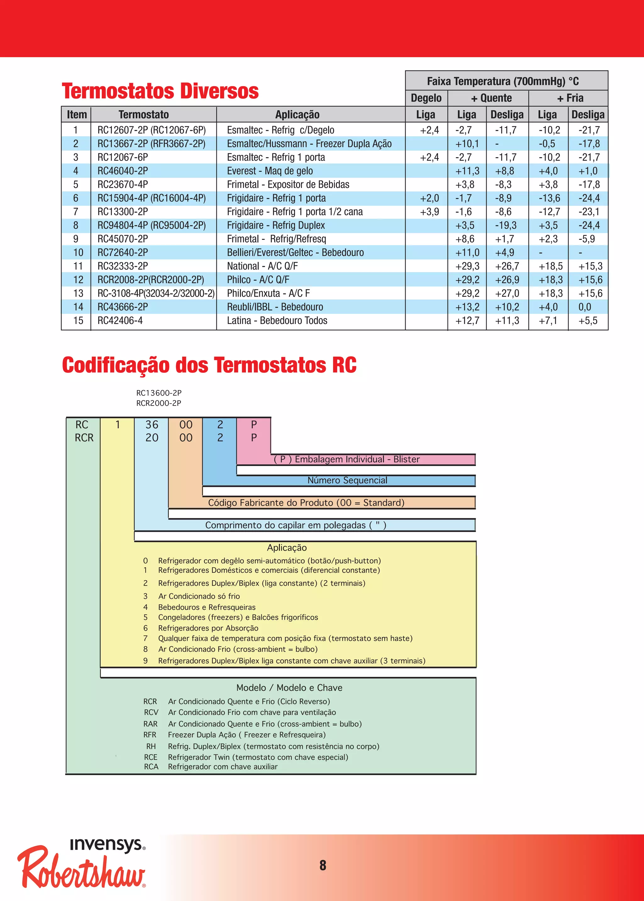 Faixa Temperatura (700mmHg) °C
Degelo + Quente + Fria
Item Termostato Aplicação Liga Liga Desliga Liga Desliga
1 RC12607-2P (RC12067-6P) Esmaltec - Refrig c/Degelo +2,4 -2,7 -11,7 -10,2 -21,7
2 RC13667-2P (RFR3667-2P) Esmaltec/Hussmann - Freezer Dupla Ação +10,1 - -0,5 -17,8
3 RC12067-6P Esmaltec - Refrig 1 porta +2,4 -2,7 -11,7 -10,2 -21,7
4 RC46040-2P Everest - Maq de gelo +11,3 +8,8 +4,0 +1,0
5 RC23670-4P Frimetal - Expositor de Bebidas +3,8 -8,3 +3,8 -17,8
6 RC15904-4P (RC16004-4P) Frigidaire - Refrig 1 porta +2,0 -1,7 -8,9 -13,6 -24,4
7 RC13300-2P Frigidaire - Refrig 1 porta 1/2 cana +3,9 -1,6 -8,6 -12,7 -23,1
8 RC94804-4P (RC95004-2P) Frigidaire - Refrig Duplex +3,5 -19,3 +3,5 -24,4
9 RC45070-2P Frimetal - Refrig/Refresq +8,6 +1,7 +2,3 -5,9
10 RC72640-2P Bellieri/Everest/Geltec - Bebedouro +11,0 +4,9 - -
11 RC32333-2P National - A/C Q/F +29,3 +26,7 +18,5 +15,3
12 RCR2008-2P(RCR2000-2P) Philco - A/C Q/F +29,2 +26,9 +18,3 +15,6
13 RC-3108-4P(32034-2/32000-2) Philco/Enxuta - A/C F +29,2 +27,0 +18,3 +15,6
14 RC43666-2P Reubli/IBBL - Bebedouro +13,2 +10,2 +4,0 0,0
15 RC42406-4 Latina - Bebedouro Todos +12,7 +11,3 +7,1 +5,5
Termostatos Diversos
8
Codificação dos Termostatos RC
RC13600-2P
RCR2000-2P
RC 1 36 00 2 P
RCR 20 00 2 P
( P ) Embalagem Individual - Blister
Número Sequencial
Código Fabricante do Produto (00 = Standard)
Comprimento do capilar em polegadas ( " )
Aplicação
0 Refrigerador com degêlo semi-automático (botão/push-button)
1 Refrigeradores Domésticos e comerciais (diferencial constante)
2 Refrigeradores Duplex/Biplex (liga constante) (2 terminais)
3 Ar Condicionado só frio
4 Bebedouros e Refresqueiras
5 Congeladores (freezers) e Balcões frigoríficos
6 Refrigeradores por Absorção
7 Qualquer faixa de temperatura com posição fixa (termostato sem haste)
8 Ar Condicionado Frio (cross-ambient = bulbo)
9 Refrigeradores Duplex/Biplex liga constante com chave auxiliar (3 terminais)
RCR Ar Condicionado Quente e Frio (Ciclo Reverso)
RCV Ar Condicionado Frio com chave para ventilação
RAR Ar Condicionado Quente e Frio (cross-ambient = bulbo)
RFR Freezer Dupla Ação ( Freezer e Refresqueira)
RH Refrig. Duplex/Biplex (termostato com resistência no corpo)
RCE Refrigerador Twin (termostato com chave especial)
RCA Refrigerador com chave auxiliar
Modelo / Modelo e Chave
Tabelas_Robertshaw 01.02.2006 14:00 Page 9
 