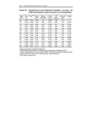 104      - Tabelas Brasileiras para Aves e Suínos

Tabela 39 - Exigências de Lisina Digestível Verdadeira (Lis Dig.) de
            Galinhas Poedeiras Leves de Acordo com a Produtividade

    Idade    Peso    Peso0,75 Ganho     Massa       Lis Dig.1 EM2    Consumo3 Lis Dig
    Sem.      kg               g/dia   Ovo g/dia      g/dia Kcal/dia   g/dia     %
    20       1,378   1,272    4,00        4,4        0,258    199      69      ------4
    25       1,518   1,368    1,50       48,8        0,727    288      99      0,735
    30       1,570   1,403    0,90       54,4        0,784    301      104     0,754
    35       1,601   1,423    0,30       55,6        0,787    304      105     0,750
    40       1,611   1,430    0,30       55,0        0,781    304      105     0,744
    45       1,621   1,437    0,20       54,3        0,772    303      104     0,742
    50       1,628   1,441    0,20       54,2        0,771    303      108     0,714
    55       1,635   1,446    0,20       52,4        0,752    301      107     0,702
    60       1,642   1,451    0,20       50,6        0,731    298      106     0,689
    65       1,649   1,455    0,10       48,9        0,710    295      105     0,676
    70       1,652   1,457    0,10       47,2        0,691    292      104     0,664
    75       1,655   1,459    0,10       45,0        0,666    288      106     0,628
    80       1,658   1,461    0,10       42,9        0,641    284      105     0,611
1
    Determinada pela equação da Tabela 37.
2
    Determinada pela equação da Tabela 38, para a temperatura ambiente de 24 oC.
3
    Foram considerados os níveis de 2900; 2800 e 2700 kcal de EM/kg de ração para as
    idades de 20 a 45; 50 a 70 e 75 a 80 semanas, respectivamente.
4
    Usar valor da semana 25.
 