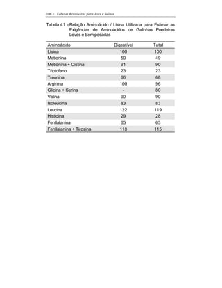 106   - Tabelas Brasileiras para Aves e Suínos

Tabela 41 - Relação Aminoácido / Lisina Utilizada para Estimar as
            Exigências de Aminoácidos de Galinhas Poedeiras
            Leves e Semipesadas

Aminoácido                                   Digestível   Total
Lisina                                           100      100
Metionina                                        50        49
Metionina + Cistina                              91        90
Triptofano                                       23        23
Treonina                                         66        68
Arginina                                         100       96
Glicina + Serina                                  -        80
Valina                                           90        90
Isoleucina                                       83        83
Leucina                                          122      119
Histidina                                        29        28
Fenilalanina                                     65        63
Fenilalanina + Tirosina                          118      115
 