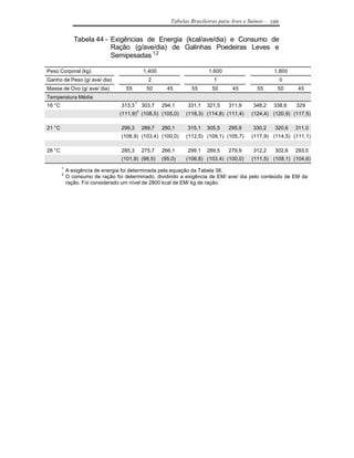Tabelas Brasileiras para Aves e Suínos - 109


               Tabela 44 - Exigências de Energia (kcal/ave/dia) e Consumo de
                           Ração (g/ave/dia) de Galinhas Poedeiras Leves e
                           Semipesadas 1,2

Peso Corporal (kg)                        1,400                      1,600                      1,800
Ganho de Peso (g/ ave/ dia)                  2                         1                             0
Massa de Ovo (g/ ave/ dia)          55      50       45       55      50       45        55      50      45
Temperatura Média
16 °C                             313,3 1 303,7    294,1    331,1   321,5    311,9     348,2    338,6    329
                                 (111,9)2 (108,5) (105,0)   (118,3) (114,8) (111,4)    (124,4) (120,9) (117,5)

21 °C                             299,3   289,7    280,1    315,1   305,5    295,9     330,2    320,6    311,0
                                  (106,9) (103,4) (100,0)   (112,5) (109,1) (105,7)    (117,9) (114,5) (111,1)

26 °C                             285,3   275,7    266,1    299,1   289,5    279,9     312,2    302,6    293,0
                                  (101,9) (98,5)   (95,0)   (106,8) (103,4) (100,0)    (111,5) (108,1) (104,6)
        1
            A exigência de energia foi determinada pela equação da Tabela 38.
        2
            O consumo de ração foi determinado, dividindo a exigência de EM/ ave/ dia pelo conteúdo de EM da
            ração. Foi considerado um nível de 2800 kcal de EM/ kg de ração.
 