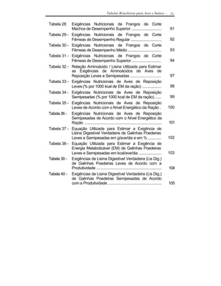 Tabelas Brasileiras para Aves e Suínos -              11


Tabela 28     Exigências Nutricionais de Frangos de Corte
              Machos de Desempenho Superior .............................                         91
Tabela 29 -   Exigências Nutricionais de Frangos de Corte
              Fêmeas de Desempenho Regular ..............................                         92
Tabela 30 -   Exigências Nutricionais de Frangos de Corte
              Fêmeas de Desempenho Médio ................................                         93
Tabela 31 -   Exigências Nutricionais de Frangos de Corte
              Fêmeas de Desempenho Superior .............................                         94
Tabela 32 -   Relação Aminoácido / Lisina Utilizada para Estimar
              as Exigências de Aminoácidos de Aves de
              Reposição Leves e Semipesadas ..............................                        97
Tabela 33 -   Exigências Nutricionais de Aves de Reposição
              Leves (% por 1000 kcal de EM da ração) ...................                          98
Tabela 34 -   Exigências Nutricionais de Aves de Reposição
              Semipesadas (% por 1000 kcal de EM da ração) ......                                 99
Tabela 35 -   Exigências Nutricionais de Aves de Reposição
              Leves de Acordo com o Nível Energético da Ração .                                   100
Tabela 36 -   Exigências Nutricionais de Aves de Reposição
              Semipesadas de Acordo com o Nível Energético da
              Ração ...........................................................................   101
Tabela 37 -   Equação Utilizada para Estimar a Exigência de
              Lisina Digestível Verdadeira de Galinhas Poedeiras
              Leves e Semipesadas em g/ave/dia e em % .............                               102
Tabela 38 -   Equação Utilizada para Estimar a Exigência de
              Energia Metabolizável (EM) de Galinhas Poedeiras
              Leves e Semipesadas em kcal/ave/dia ......................                          103
Tabela 39 -   Exigências de Lisina Digestível Verdadeira (Lis Dig.)
              de Galinhas Poedeiras Leves de Acordo com a
              Produtividade ...............................................................       104
Tabela 40 -   Exigências de Lisina Digestível Verdadeira (Lis Dig.)
              de Galinhas Poedeiras Semipesadas de Acordo
              com a Produtividade ....................................................            105
 