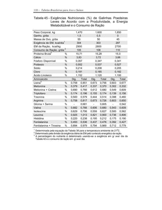 110   - Tabelas Brasileiras para Aves e Suínos

Tabela 45 - Exigências Nutricionais (%) de Galinhas Poedeiras
            Leves de Acordo com a Produtividade, a Energia
            Metabolizável e o Consumo de Ração

Peso Corporal, kg                     1,470              1,600              1,650
Ganho, g/dia                             1,5                0,5                 0
Massa de Ovo, g/dia                      55                 50                 45
                          1
Exigência de EM, kcal/dia               304                303                297
EM da Ração, kcal/kg                   2900               2800               2700
                           2
Consumo de Ração, g/dia                 105                108                110
               3
Proteína Bruta             %          15,71              15,28                15,0
Cálcio                     %            3,83               3,72               3,66
Fósforo Disponível         %          0,357              0,347              0,341
Potássio                   %          0,552              0,537              0,527
Sódio                      %          0,214              0,208              0,205
Cloro                      %          0,191              0,185              0,182
Ácido Linoleico            %          1,152              1,120              1,100
Aminoácido                         Dig.      Total    Dig.      Total    Dig.     Total
       3
Lisina                     %      0,758 0,851        0,673 0,756        0,603 0,677
Metionina                  %      0,379 0,417        0,337 0,370        0,302 0,332
Metionina + Cistina        %      0,690 0,766        0,612 0,680        0,549 0,609
Triptofano                 %      0,174 0,196        0,155 0,174        0,139 0,156
Treonina                   %      0,500 0,579        0,444 0,514        0,398 0,460
Arginina                   %      0,758 0,817        0,673 0,726        0,603 0,650
Glicina + Serina           %        -       0,681      -       0,605      -       0,542
Valina                     %      0,682 0,766        0,606 0,680        0,543 0,609
Isoleucina                 %      0,629 0,706        0,559 0,627        0,500 0,562
Leucina                    %      0,925 1,013        0,821 0,900        0,736 0,806
Histidina                  %      0,220 0,238        0,195 0,212        0,175 0,190
Fenilalanina               %      0,493 0,536        0,437 0,476        0,392 0,427
Fenilalanina + Tirosina    %      0,894 0,979        0,794 0,869        0,712 0,779
1
  Determinada pela equação da Tabela 38 para a temperatura ambiente de 210C.
2
  Determinado pela divisão da exigência diária de EM pelo conteúdo energético da ração.
3
  A percentagem do nutriente é determinado usando-se a exigência em g/ ave/ dia da
  Tabela 42 e o consumo de ração em g/ ave/ dia.
 