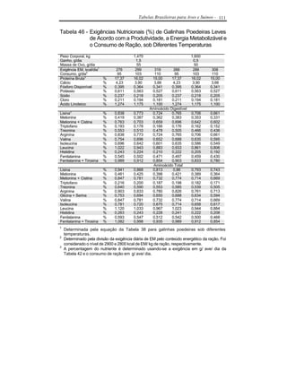 Tabelas Brasileiras para Aves e Suínos - 111


Tabela 46 - Exigências Nutricionais (%) de Galinhas Poedeiras Leves
            de Acordo com a Produtividade, a Energia Metabolizável e
            o Consumo de Ração, sob Diferentes Temperaturas
Peso Corporal, kg                         1,470                           1,600
Ganho, g/dia                               1,5                             0,5
Massa de Ovo, g/dia                         55                              50
Exigência EM, kcal/dia1         276        299      319        266         288       308
Consumo, g/dia2                  95        103      110         95         103       110
Proteína Bruta3           %    17,37      16,02    15,00      17,37       16,02     15,00
Cálcio                    %    4,23       3,90      3,66      4,23         3,90     3,66
Fósforo Disponível        %    0,395      0,364    0,341      0,395       0,364     0,341
Potássio                  %    0,611      0,563    0,527      0,611       0,563     0,527
Sódio                     %    0,237      0,218    0,205      0,237       0,218     0,205
Cloro                     %    0,211      0,194    0,181      0,211       0,194     0,181
Ácido Linoleico           %    1,274      1,175    1,100      1,274       1,175     1,100
                                                  Aminoácido Digestível
Lisina3                   %    0,838      0,773    0,724      0,765       0,706     0,661
Metionina                 %    0,419      0,387    0,362      0,383       0,353     0,331
Metionina + Cistina       %    0,763      0,703    0,659      0,696       0,642     0,602
Triptofano                %    0,193      0,178    0,166      0,176       0,162     0,152
Treonina                  %    0,553      0,510    0,478      0,505       0,466     0,436
Arginina                  %    0,838      0,773    0,724      0,765       0,706     0,661
Valina                    %    0,754      0,696    0,652      0,688       0,635     0,595
Isoleucina                %    0,696      0,642    0,601      0,635       0,586     0,549
Leucina                   %    1,022      0,943    0,883      0,933       0,861     0,806
Histidina                 %    0,243      0,224    0,210      0,222       0,205     0,192
Fenilalanina              %    0,545      0,502    0,471      0,497       0,459     0,430
Fenilalanina + Tirosina   %    0,989      0,912    0,854      0,903       0,833     0,780
                                                    Aminoácido Total
Lisina                    %    0,941      0,868    0,813      0,86        0,793     0,743
Metionina                 %    0,461      0,425    0,398      0,421       0,389     0,364
Metionina + Cistina       %    0,847      0,781    0,732      0,774       0,714     0,669
Triptofano                %    0,216      0,200    0,187      0,198       0,182     0,171
Treonina                  %    0,640      0,590    0,553      0,585       0,539     0,505
Arginina                  %    0,903      0,833    0,780      0,826       0,761     0,713
Glicina + Serina          %    0,753      0,694    0,650      0,688       0,634     0,594
Valina                    %    0,847      0,781    0,732      0,774       0,714     0,669
Isoleucina                %    0,781      0,720    0,675      0,714       0,658     0,617
Leucina                   %    1,120      1,033    0,967      1,023       0,944     0,884
Histidina                 %    0,263      0,243    0,228      0,241       0,222     0,208
Fenilalanina              %    0,593      0,547    0,512      0,542       0,500     0,468
Fenilalanina + Tirosina   %    1,082      0,998    0,935      0,989       0,912     0,854
1
    Determinada pela equação da Tabela 38 para galinhas poedeiras sob diferentes
    temperaturas.
2
    Determinado pela divisão da exigência diária de EM pelo conteúdo energético da ração. Foi
    considerado o nível de 2900 e 2800 kcal de EM/ kg de ração, respectivamente.
3
    A percentagem do nutriente é determinado usando-se a exigência em g/ ave/ dia da
    Tabela 42 e o consumo de ração em g/ ave/ dia.
 