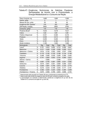 112    - Tabelas Brasileiras para Aves e Suínos

Tabela 47 - Exigências Nutricionais de Galinhas Poedeiras
            Semipesadas de Acordo com a Produtividade, a
            Energia Metabolizável e o Consumo de Ração

    Peso Corporal, kg                    1,600             1,800             1,900
    Ganho, g/dia                             2                 1                 0
    Massa de Ovo, g/dia                     55                50                45
                           1
    Exigência EM, kcal/dia                 319               323               320
    EM Ração, kcal/kg                     2900              2800              2700
                     2
    Consumo, g/dia                         110               115               118
                   3
    Proteína Bruta             %         15,45             14,78             14,41
    Cálcio                     %           3,82              3,65              3,56
    Fósforo Disponível         %         0,341             0,326             0,318
    Potássio                   %         0,536             0,513             0,500
    Sódio                      %         0,209             0,200             0,195
    Cloro                      %         0,191             0,183             0,178
    Ácido Linoleico            %         1,100             1,052             1,026
    Aminoácido                        Dig.     Total    Dig.     Total    Dig.     Total
           3
    Lisina                     %     0,741 0,833       0,652 0,733       0,590 0,647
    Metionina                  %     0,371 0,408       0,326 0,359       0,295 0,317
    Metionina + Cistina        %     0,674 0,750       0,593 0,660       0,537 0,582
    Triptofano                 %     0,170 0,192       0,150 0,168       0,134 0,149
    Treonina                   %     0,489 0,566       0,430 0,498       0,389 0,440
    Arginina                   %     0,741 0,800       0,652 0,704       0,590 0,621
    Glicina + Serina           %       -       0,666     -       0,586     -       0,518
    Valina                     %     0,667 0,750       0,587 0,660       0,531 0,582
    Isoleucina                 %     0,615 0,691       0,541 0,608       0,490 0,537
    Leucina                    %     0,904 0,991       0,795 0,872       0,720 0,770
    Histidina                  %     0,215 0,233       0,189 0,205       0,171 0,181
    Fenilalanina               %     0,482 0,525       0,424 0,462       0,384 0,408
    Fenilalanina + Tirosina    %     0,874 0,958       0,769 0,843       0,696 0,744
1
     Determinada pela equação da Tabela 38 para a temperatura ambiente de 210C.
2
     Determinado pela divisão da exigência diária de EM pelo conteúdo energético da ração.
3
     A percentagem do nutriente é determinado usando-se a exigência em g/ ave/ dia da
     Tabela 43 e o consumo de ração em g/ ave/ dia.
 