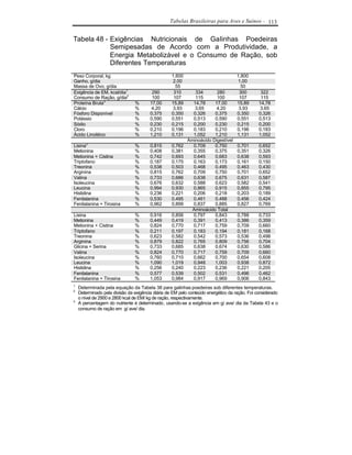 Tabelas Brasileiras para Aves e Suínos - 113


Tabela 48 - Exigências Nutricionais de Galinhas Poedeiras
            Semipesadas de Acordo com a Produtividade, a
            Energia Metabolizável e o Consumo de Ração, sob
            Diferentes Temperaturas
Peso Corporal, kg                                  1,600                            1,800
Ganho, g/dia                                       2,00                             1,00
Massa de Ovo, g/dia                                  55                               50
Exigência de EM, kcal/dia1               290        310       334       280          300        322
Consumo de Ração, g/dia2                 100        107       115       100          107        115
Proteína Bruta3                 %       17,00      15,89     14,78     17,00        15,89      14,78
Cálcio                          %       4,20       3,93       3,65     4,20          3,93      3,65
Fósforo Disponível              %       0,375      0,350     0,326     0,375        0,350      0,326
Potássio                        %       0,590      0,551     0,513     0,590        0,551      0,513
Sódio                           %       0,230      0,215     0,200     0,230        0,215      0,200
Cloro                           %       0,210      0,196     0,183     0,210        0,196      0,183
Ácido Linoléico                 %       1,210      0,131     1,052     1,210        1,131      1,052
                                                           Aminoácido Digestível
Lisina3                         %       0,815      0,762     0,709     0,750        0,701      0,652
Metionina                       %       0,408      0,381     0,355     0,375        0,351      0,326
Metionina + Cistina             %       0,742      0,693     0,645     0,683        0,638      0,593
Triptofano                      %       0,187      0,175     0,163     0,173        0,161      0,150
Treonina                        %       0,538      0,503     0,468     0,495        0,463      0,430
Arginina                        %       0,815      0,762     0,709     0,750        0,701      0,652
Valina                          %       0,733      0,686     0,638     0,675        0,631      0,587
Isoleucina                      %       0,676      0,632     0,588     0,623        0,582      0,541
Leucina                         %       0,994      0,930     0,865     0,915        0,855      0,795
Histidina                       %       0,236      0,221     0,206     0,218        0,203      0,189
Fenilalanina                    %       0,530      0,495     0,461     0,488        0,456      0,424
Fenilalanina + Tirosina         %       0,962      0,899     0,837     0,885        0,827      0,769
                                                             Aminoácido Total
Lisina                          %       0,916      0,856     0,797     0,843        0,788      0,733
Metionina                       %       0,449      0,419     0,391     0,413        0,386      0,359
Metionina + Cistina             %       0,824      0,770     0,717     0,759        0,709      0,660
Triptofano                      %       0,211      0,197     0,183     0,194        0,181      0,168
Treonina                        %       0,623      0,582     0,542     0,573        0,536      0,498
Arginina                        %       0,879      0,822     0,765     0,809        0,756      0,704
Glicina + Serina                %       0,733      0,685     0,638     0,674        0,630      0,586
Valina                          %       0,824      0,770     0,717     0,759        0,709      0,660
Isoleucina                      %       0,760      0,710     0,662     0,700        0,654      0,608
Leucina                         %       1,090      1,019     0,948     1,003        0,938      0,872
Histidina                       %       0,256      0,240     0,223     0,236        0,221      0,205
Fenilalanina                    %       0,577      0,539     0,502     0,531        0,496      0,462
Fenilalanina + Tirosina         %       1,053      0,984     0,917     0,969        0,906      0,843
1
    Determinada pela equação da Tabela 38 para galinhas poedeiras sob diferentes temperaturas.
2
    Determinado pela divisão da exigência diária de EM pelo conteúdo energético da ração. Foi considerado
    o nível de 2900 e 2800 kcal de EM/ kg de ração, respectivamente.
3
    A percentagem do nutriente é determinado, usando-se a exigência em g/ ave/ dia da Tabela 43 e o
    consumo de ração em g/ ave/ dia.
 