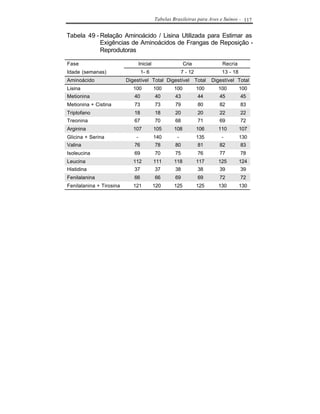 Tabelas Brasileiras para Aves e Suínos - 117


Tabela 49 - Relação Aminoácido / Lisina Utilizada para Estimar as
            Exigências de Aminoácidos de Frangas de Reposição -
            Reprodutoras

Fase                              Inicial                 Cria                 Recria
Idade (semanas)                    1- 6                   7 - 12               13 - 18
Aminoácido                Digestível Total Digestível              Total   Digestível Total
Lisina                       100            100     100            100        100        100
Metionina                    40             40       43             44        45         45
Metionina + Cistina          73             73       79             80        82         83
Triptofano                   18             18       20             20        22         22
Treonina                     67             70       68             71        69         72
Arginina                     107            105     108            106        110        107
Glicina + Serina              -             140       -            135         -         130
Valina                       76             78       80             81        82         83
Isoleucina                   69             70       75             76        77         78
Leucina                      112            111     118            117        125        124
Histidina                    37             37       38             38        39         39
Fenilalanina                 66             66       69             69        72         72
Fenilalanina + Tirosina      121            120     125            125        130        130
 