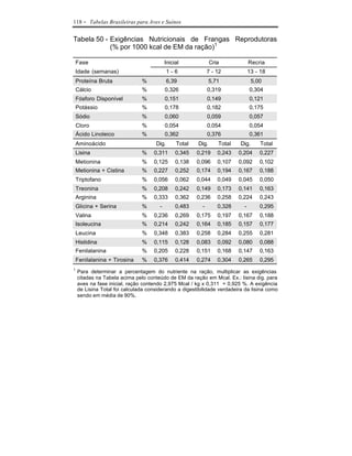 118    - Tabelas Brasileiras para Aves e Suínos

Tabela 50 - Exigências Nutricionais de Frangas Reprodutoras
            (% por 1000 kcal de EM da ração)1

    Fase                                   Inicial             Cria             Recria
    Idade (semanas)                         1-6               7 - 12            13 - 18
    Proteína Bruta             %            6,39               5,71              5,00
    Cálcio                     %           0,326              0,319             0,304
    Fósforo Disponível         %           0,151              0,149             0,121
    Potássio                   %           0,178              0,182             0,175
    Sódio                      %           0,060              0,059             0,057
    Cloro                      %           0,054              0,054             0,054
    Ácido Linoleico            %           0,362              0,376             0,361
    Aminoácido                       Dig.       Total   Dig.      Total   Dig.       Total
    Lisina                     %    0,311       0,345   0,219     0,243   0,204     0,227
    Metionina                  %    0,125       0,138   0,096     0,107   0,092     0,102
    Metionina + Cistina        %    0,227       0,252   0,174     0,194   0,167     0,188
    Triptofano                 %    0,056       0,062   0,044     0,049   0,045     0,050
    Treonina                   %    0,208       0,242   0,149     0,173   0,141     0,163
    Arginina                   %    0,333       0,362   0,236     0,258   0,224     0,243
    Glicina + Serina           %       -        0,483     -       0,328     -       0,295
    Valina                     %    0,236       0,269   0,175     0,197   0,167     0,188
    Isoleucina                 %    0,214       0,242   0,164     0,185   0,157     0,177
    Leucina                    %    0,348       0,383   0,258     0,284   0,255     0,281
    Histidina                  %    0,115       0,128   0,083     0,092   0,080     0,088
    Fenilalanina               %    0,205       0,228   0,151     0,168   0,147     0,163
    Fenilalanina + Tirosina    %    0,376       0,414   0,274     0,304   0,265     0,295
1
    Para determinar a percentagem do nutriente na ração, multiplicar as exigências
    citadas na Tabela acima pelo conteúdo de EM da ração em Mcal. Ex.: lisina dig. para
    aves na fase inicial, ração contendo 2,975 Mcal / kg x 0,311 = 0,925 %. A exigência
    de Lisina Total foi calculada considerando a digestibilidade verdadeira da lisina como
    sendo em média de 90%.
 
