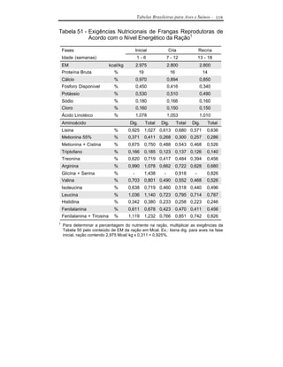 Tabelas Brasileiras para Aves e Suínos - 119


Tabela 51 - Exigências Nutricionais de Frangas Reprodutoras de
            Acordo com o Nível Energético da Ração1

    Fases                                     Inicial             Cria                Recria
    Idade (semanas)                           1-6                 7 - 12              13 - 18
    EM                        kcal/kg         2.975               2.800               2.800
    Proteína Bruta              %               19                  16                  14
    Cálcio                      %             0,970               0,894               0,850
    Fósforo Disponível          %             0,450               0,416               0,340
    Potássio                    %             0,530               0,510               0,490
    Sódio                       %             0,180               0,166               0,160
    Cloro                       %             0,160               0,150               0,150
    Ácido Linoléico             %             1,078               1,053               1,010
    Aminoácido                          Dig.         Total   Dig.        Total   Dig.     Total
    Lisina                      %       0,925        1,027 0,613 0,680 0,571              0,636
    Metionina 55%               %       0,371        0,411 0,268 0,300 0,257              0,286
    Metionina + Cistina         %       0,675        0,750 0,488 0,543 0,468              0,526
    Triptofano                  %       0,166        0,185 0,123 0,137 0,126              0,140
    Treonina                    %       0,620        0,719 0,417 0,484 0,394              0,456
    Arginina                    %       0,990        1,078 0,662 0,722 0,628              0,680
    Glicina + Serina            %         -          1,438    -          0,918    -       0,826
    Valina                      %       0,703        0,801 0,490 0,552 0,468              0,526
    Isoleucina                  %       0,638        0,719 0,460 0,518 0,440              0,496
    Leucina                     %       1,036        1,140 0,723 0,795 0,714              0,787
    Histidina                   %       0,342        0,380 0,233 0,258 0,223              0,246
    Fenilalanina                %       0,611        0,678 0,423 0,470 0,411              0,456
    Fenilalanina + Tirosina     %       1,119        1,232 0,766 0,851 0,742              0,826
1
    Para determinar a percentagem do nutriente na ração, multiplicar as exigências da
    Tabela 50 pelo conteúdo de EM da ração em Mcal. Ex.: lisina dig. para aves na fase
    inicial, ração contendo 2,975 Mcal/ kg x 0,311 = 0,925%.
 