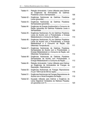 12   - Tabelas Brasileiras para Aves e Suínos

 Tabela 41 - Relação Aminoácido / Lisina Utilizada para Estimar
             as Exigências de Aminoácidos de Galinhas
             Poedeiras Leves e Semipesadas ...............................                 106
 Tabela 42 - Exigências Nutricionais de Galinhas Poedeiras
             Leves (g/ave/dia) .........................................................   107
 Tabela 43 - Exigências Nutricionais de Galinhas Poedeiras
             Semipesadas (g/ave/dia) ............................................          108
 Tabela 44 - Exigências de Energia (kcal/ave/dia) e Consumo de
             Ração (g/ave/dia) de Galinhas Poedeiras Leves e
             Semipesadas ...............................................................   109
 Tabela 45 - Exigências Nutricionais (%) de Galinhas Poedeiras
             Leves de Acordo com a Produtividade, a Energia
             Metabolizável e o Consumo de Ração .......................                    110
 Tabela 46 - Exigências Nutricionais (%) de Galinhas Poedeiras
             Leves de Acordo com a Produtividade, a Energia
             Metabolizável e o Consumo de Ração, sob
             Diferentes Temperaturas ............................................          111
 Tabela 47 - Exigências Nutricionais de Galinhas Poedeiras
             Semipesadas de Acordo com a Produtividade, a
             Energia Metabolizável e o Consumo de Ração, sob
             Diferentes Temperaturas ............................................          112
 Tabela 48 - Exigências Nutricionais de Galinhas Poedeiras
             Semipesadas de Acordo com Produtividade, a
             Energia Metabolizável e o Consumo de Ração .........                          113
 Tabela 49 - Relação Aminoácido / Lisina Utilizada para Estimar
             as Exigências de Aminoácidos de Frangas de
             Reposição - Reprodutoras ..........................................           117
 Tabela 50 - Exigências Nutricionais de Frangas Reprodutoras
             (% por 1000 kcal de EM da ração) .............................                118
 Tabela 51 - Exigências Nutricionais de Frangas Reprodutoras de
             Acordo com o Nível Energético da Ração ..................                     119
 Tabela 52 - Equação Utilizada para Estimar a Exigência de
             Lisina Digestível Verdadeira de Matrizes Pesadas
             em g/ave/dia e em % ...................................................       120
 