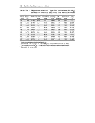 122      - Tabelas Brasileiras para Aves e Suínos

Tabela 54 - Exigências de Lisina Digestível Verdadeira (Lis Dig.)
            de Matrizes Pesadas de Acordo com a Produtividade

    Idade Peso       Peso0,75 Ganho Massa Ovo Lis Dig.1 EM2    Consumo3 Lis Dig
     Sem.  Kg                  g/dia  g/dia     g/dia Kcal/dia   g/dia     %
    25       3,000   2,280     10,0       5,0       0,485    359       131         -----4
    30       3,350   2,476     3,0       47,6       0,855    441       160         0,534
    35       3,455   2,534     3,0       50,2       0,891    453       165         0,540
    40       3,560   2,592     2,0       48,8       0,860    455       165         0,521
    45       3,630   2,630     2,0       46,2       0,834    455       165         0,506
    50       3,720   2,679     2,0       43,6       0,809    456       166         0,487
    55       3,790   2,716     2,0       40,8       0,781    456       166         0,470
    60       3,860   2,754     1,0       38,0       0,732    452       164         0,446
    65       3,895   2,773     1,0       34,8       0,697    448       163         0,428
1
    Determinada pela equação da Tabela 52.
2
    Determinada pela equação da Tabela 53 para a temperatura ambiente de 24 oC.
3
    Foi considerado o nível de 2750 kcal de EM/kg de ração para todas as idades.
4
    Usar valor da semana 30.
 