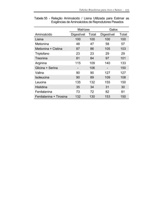 Tabelas Brasileiras para Aves e Suínos - 123


Tabela 55 - Relação Aminoácido / Lisina Utilizada para Estimar as
            Exigências de Aminoácidos de Reprodutores Pesados

                               Matrizes                Galos
Aminoácido                Digestível Total       Digestível       Total
Lisina                       100       100          100           100
Metionina                     48        47          58             57
Metionina + Cistina           87        86          105           103
Triptofano                    23        23          29             29
Treonina                      81        84          97            101
Arginina                     115       109          140           133
Glicina + Serina               -       106           -            150
Valina                        90        90          127           127
Isoleucina                    90        89          109           108
Leucina                      135       132          155           150
Histidina                     35        34          31             30
Fenilalanina                  73        72          82             81
Fenilalanina + Tirosina      132       130          153           150
 