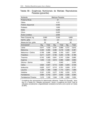 124    - Tabelas Brasileiras para Aves e Suínos

Tabela 56 - Exigências Nutricionais de Matrizes Reprodutoras
            Pesadas (g/ave/dia)

    Nutriente                                         Matrizes Pesadas
    Proteína Bruta                                             21
    Cálcio                                                     4,10
    Fósforo disponível                                       0,400
    Potássio                                                 1,000
    Sódio                                                    0,250
    Cloro                                                    0,220
    Ácido Linoléico                                          2,000
    Peso Corporal, kg                 2,900                  3,300                  3,600
    Ganho, g/dia                        6,0                    2,0                    0,0
    Massa de Ovo, g/dia                 50                     44                     40
                 1
    Aminoácido                   Dig.         Total     Dig.          Total   Dig.          Total
    Lisina                      0,917         1,030    0,791         0,889    0,721         0,810
    Metionina                   0,440         0,484    0,380         0,418    0,346         0,381
    Metionina + Cistina         0,798         0,886    0,688         0,765    0,627         0,697
    Triptofano                  0,211         0,237    0,182         0,204    0,166         0,186
    Treonina                    0,743         0,865    0,641         0,747    0,584         0,680
    Arginina                    1,055         1,123    0,910         0,969    0,829         0,883
    Glicina + Serina              -           1,092      -           0,942      -           0,859
    Valina                      0,825         0,927    0,712         0,800    0,649         0,729
    Isoleucina                  0,825         0,917    0,712         0,791    0,649         0,721
    Leucina                     1,238         1,360    1,068         1,173    0,973         1,069
    Histidina                   0,321         0,350    0,277         0,302    0,252         0,275
    Fenilalanina                0,669         0,742    0,577         0,640    0,526         0,583
    Fenilalanina+Tirosina       1,210         1,339    1,044         1,156    0,952         1,053
1
     A exigência dos aminoácidos foi determinada utilizando: Tabela 52 (Equação lisina
     dig.) e a Tabela 55 ( Relação aminoácido / lisina). A exigência de Lisina Total foi
     calculada considerando a digestibilidade verdadeira da lisina como sendo em média
     de 89%.
 