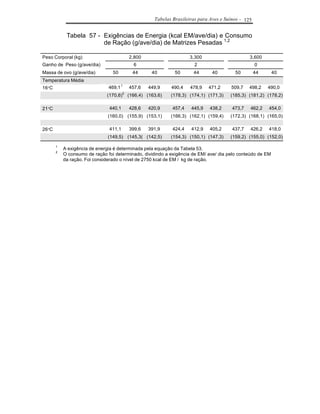 Tabelas Brasileiras para Aves e Suínos - 125


            Tabela 57 - Exigências de Energia (kcal EM/ave/dia) e Consumo
                        de Ração (g/ave/dia) de Matrizes Pesadas 1,2

Peso Corporal (kg)                          2,800                      3,300                      3,600
Ganho de Peso (g/ave/dia)                     6                          2                            0
Massa de ovo (g/ave/dia)         50           44      40        50      44       40        50         44    40
Temperatura Média
16°C                           469,1 1      457,6    449,9    490,4    478,9   471,2     509,7    498,2    490,0
                                        2
                              (170,6)       (166,4) (163,6)   (178,3) (174,1) (171,3)    (185,3) (181,2) (178,2)

21°C                           440,1        428,6    420,9     457,4   445,9    438,2     473,7   462,2    454,0
                               (160,0) (155,9) (153,1)        (166,3) (162,1) (159,4)    (172,3) (168,1) (165,0)

26°C                           411,1        399,6    391,9     424,4   412,9    405,2     437,7   426,2    418,0
                               (149,5) (145,3( (142,5)        (154,3) (150,1) (147,3)    (159,2) (155,0) (152,0)

       1
           A exigência de energia é determinada pela equação da Tabela 53.
       2
           O consumo de ração foi determinado, dividindo a exigência de EM/ ave/ dia pelo conteúdo de EM
           da ração. Foi considerado o nível de 2750 kcal de EM / kg de ração.
 