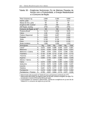 126    - Tabelas Brasileiras para Aves e Suínos

Tabela 58 - Exigências Nutricionais (%) de Matrizes Pesadas de
            Acordo com a Produtividade, a Energia Metabolizável
            e o Consumo de Ração

    Peso Corporal, kg                     2,900               3,300              3,600
    Ganho, g/dia                            6,0                 2,0                0,0
    Massa de Ovo, g/dia                      50                  44                 40
                           1
    Exigência EM, kcal/dia                  440                 446                454
    EM Ração, kcal/kg                      2750                2750               2750
                              2
    Consumo de Ração, g/ dia                160                 162                165
                   3
    Proteína Bruta           %            13,13               12,96              12,73
    Cálcio                   %              2,56                2,53               2,48
    Fósforo Disponível       %            0,250               0,247              0,242
    Potássio                 %            0,625               0,617              0,606
    Sódio                    %            0,156               0,154              0,152
    Cloro                    %            0,138               0,136              0,133
    Ácido Linoleico          %            1,250               1,235              1,212
    Aminoácido                         Dig.     Total      Dig.     Total     Dig.     Total
           3
    Lisina                   %        0,573     0,644     0,488 0,549        0,437 0,491
    Metionina                %        0,275     0,303     0,234 0,258        0,210 0,231
    Metionina + Cistina      %        0,499     0,554     0,425 0,472        0,380 0,422
    Triptofano               %        0,132     0,148     0,112 0,126        0,101 0,113
    Treonina                 %        0,464     0,541     0,395 0,461        0,354 0,412
    Arginina                 %        0,659     0,702     0,561 0,598        0,503 0,535
    Glicina + Serina         %          -       0,683       -       0,582      -       0,520
    Valina                   %        0,516     0,588     0,439 0,494        0,393 0,442
    Isoleucina               %        0,516     0,573     0,439 0,489        0,393 0,437
    Leucina                  %        0,774     0,850     0,659 0,725        0,590 0,648
    Histidina                %        0,201     0,219     0,171 0,187        0,153 0,167
    Fenilalanina             %        0,418     0,464     0,356 0,395        0,319 0,354
    Fenilalanina + Tirosina %         0,756     0,837     0,644 0,714        0,577 0,638
1
    Determinada pela equação da Tabela 53 para a temperatura ambiente de 210C.
2
    Determinada pela divisão da exigência diária de EM pelo conteúdo energético da ração. Foi
    considerado o nível de 2750 kcal de EM/ kg de ração.
3
    A percentagem do nutriente é determinado, usando-se a exigência em g/ ave/ dia da
    Tabela 56 e o consumo de ração em g/ ave/ dia.
 