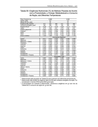 Tabelas Brasileiras para Aves e Suínos - 127


Tabela 59 -Exigências Nutricionais (%) de Matrizes Pesadas de Acordo
           com a Produtividade, a Energia Metabolizável e o Consumo
           de Ração, sob Diferentes Temperaturas
Peso Corporal, kg                              2,900                           3,300
Ganho, g/dia                                    6,0                             2,0
Massa de Ovo, g/dia                              50                              44
Exigência EM, kcal/dia1               413       440       468       413         440     468
Consumo de Ração, g/dia2              150       160       170       150         160     170
Proteína Bruta3                %     14,00     13,13     12,35     14,00       13,13   12,35
Cálcio                         %     2,73      2,56       2,41     2,73        2,56    2,41
Fósforo disponível             %     0,267     0,250     0,235     0,267       0,250   0,235
Potássio4                      %     0,667     0,625     0,588     0,667       0,625   0,588
Sódio                          %     0,167     0,156     0,147     0,167       0,156   0,147
Cloro                          %     0,147     0,130     0,129     0,157       0,130   0,129
Ácido Linoleico                %     1,333     1,250     1,176     1,333       1,250   1,176
                                                       Aminoácido Digestível
Lisina3                        %     0,611     0,573     0,539     0,527       0,494   0,465
Metionina                      %     0,293     0,275     0,259     0,253       0,237   0,223
Metionina + Cistina            %     0,532     0,499     0,469     0,458       0,430   0,405
Triptofano                     %     0,141     0,132     0,124     0,121       0,114   0,107
Treonina                       %     0,495     0,464     0,437     0,427       0,400   0,377
Arginina                       %     0,703     0,659     0,620     0,606       0,568   0,535
Valina                         %     0,550     0,516     0,485     0,474       0,445   0,419
Isoleucina                     %     0,550     0,516     0,485     0,474       0,445   0,419
Leucina                        %     0,825     0,774     0,728     0,711       0,667   0,628
Histidina                      %     0,214     0,201     0,189     0,184       0,173   0,163
Fenilalanina                   %     0,446     0,418     0,393     0,385       0,361   0,339
Fenilalanina + Tirosina        %     0,807     0,756     0,711     0,696       0,652   0,614
                                                         Aminoácido Total
Lisina                         %     0,687     0,644     0,606     0,593       0,556   0,523
Metionina                      %     0,323     0,303     0,285     0,279       0,261   0,246
Metionina + Cistina            %     0,591     0,554     0,521     0,510       0,478   0,450
Triptofano                     %     0,158     0,148     0,139     0,136       0,128   0,120
Treonina                       %     0,577     0,541     0,509     0,498       0,467   0,439
Arginina                       %     0,749     0,702     0,661     0,646       0,606   0,570
Glicina + Serina               %     0,728     0,683     0,642     0,629       0,589   0,554
Valina                         %     0,618     0,580     0,545     0,537       0,500   0,471
Isoleucina                     %     0,611     0,573     0,539     0,528       0,495   0,465
Leucina                        %     0,907     0,850     0,800     0,783       0,734   0,690
Histidina                      %     0,234     0,219     0,206     0,202       0,189   0,178
Fenilalanina                   %     0,495     0,464     0,436     0,427       0,400   0,377
Fenilalanina + Tirosina        %     0,893     0,837     0,788     0,771       0,723   0,680
1
    Determinada pela equação da Tabela 53 para matrizes sob diferentes temperaturas.
2
    Determinado pela divisão da exigência diária de EM pelo conteúdo energético da ração. Foi
    considerado o nível de 2750 kcal de EM/ kg de ração.
3
    A percentagem do nutriente é determinado, usando-se a exigência em g/ ave/ dia da
    Tabela 56 e o consumo de ração em g/ ave/ dia.
 