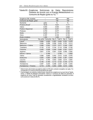 128    - Tabelas Brasileiras para Aves e Suínos

Tabela 60 - Exigências Nutricionais de Galos Reprodutores
            Pesados de Acordo com a Energia Metabolizável e o
            Consumo de Ração (g/dia ou %) 1, 2

    Exigência EM, kcal/dia               -                       360               385
                            1
    Consumo de Ração, g/dia              -                       130               140
    Nutriente                          g/dia                      %                 %
                   2
    Proteína Bruta                     16,40                    12,61             11,71
    Cálcio                             0,650                    0,500             0,464
    Fósforo Disponível                 0,300                    0,231             0,214
    Potássio                           0,750                    0,577             0,536
    Sódio                              0,230                    0,177             0,164
    Cloro                              0,187                    0,144             0,134
    Ácido Linoleico                    1,300                    1,000             0,929
    Aminoácido                Dig. g/dia Total g/dia       Dig. % Total % Dig. % Total %
           2
    Lisina                      0,464      0,525           0,357    0,404     0,331    0,375
    Metionina                   0,268      0,298           0,206    0,229     0,191    0,213
    Metionina + Cistina         0,488      0,542           0,375    0,417     0,349    0,387
    Triptofano                  0,135      0,153           0,104    0,118     0,096    0,109
    Treonina                    0,449      0,528           0,345    0,406     0,321    0,377
    Arginina                    0,651      0,700           0,501    0,538     0,465    0,500
    Glicina + Serina               -       0,789             -      0,789       -      0,850
    Valina                      0,588      0,666           0,452    0,512     0,420    0,476
    Isoleucina                  0,505      0,565           0,388    0,435     0,361    0,404
    Leucina                     0,719      0,790           0,553    0,608     0,514    0,564
    Histidina                   0,146      0,160           0,112    0,123     0,104    0,114
    Fenilalanina                0,387      0,425           0,298    0,327     0,276    0,304
    Fenilalanina + Tirosina     0,719      0,790           0,553    0,608     0,514    0,564
1
     Determinado pela divisão da exigência diária de EM pelo conteúdo energético da ração. Foi
     considerado um nível de 2750 kcal de EM/ kg de ração.
2
     A percentagem do nutriente é determinado, usando-se a exigência em g/ ave/ dia da Tabela
     acima, a Tabela 55 (Relação aminoácido / lisina) e o consumo de ração em g/ave/dia. A
     exigência de Lisina Total foi calculada considerando a digestibilidade verdadeira da lisina
     como sendo em média de 88,4%.
 