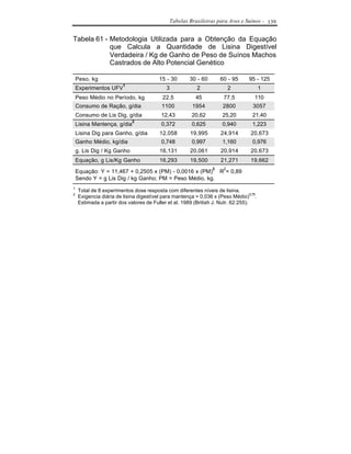 Tabelas Brasileiras para Aves e Suínos - 139


Tabela 61 - Metodologia Utilizada para a Obtenção da Equação
            que Calcula a Quantidade de Lisina Digestível
            Verdadeira / Kg de Ganho de Peso de Suínos Machos
            Castrados de Alto Potencial Genético

    Peso, kg                            15 - 30       30 - 60       60 - 95     95 - 125
                        1
    Experimentos UFV                        3            2               2             1
    Peso Médio no Período, kg             22,5           45          77,5          110
    Consumo de Ração, g/dia               1100         1954          2800         3057
    Consumo de Lis Dig, g/dia            12,43         20,62        25,20         21,40
                             2
    Lisina Mantença, g/dia               0,372         0,625        0,940         1,223
    Lisina Dig para Ganho, g/dia         12,058       19,995        24,914       20,673
    Ganho Médio, kg/dia                  0,748         0,997        1,160         0,976
    g. Lis Dig / Kg Ganho                16,131       20,061        20,914       20,673
    Equação, g Lis/Kg Ganho              16,293       19,500        21,271       19,662
                                                                2    2
    Equação: Y = 11,467 + 0,2505 x (PM) - 0,0016 x (PM) R = 0,89
    Sendo Y = g Lis Dig / kg Ganho; PM = Peso Médio, kg.
1
     Total de 8 experimentos dose resposta com diferentes níveis de lisina.
2
     Exigencia diária de lisina digestível para mantença = 0,036 x (Peso Médio)0,75.
     Estimada a partir dos valores de Fuller et al. 1989 (British J. Nutr. 62:255).
 