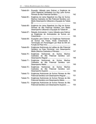 14   - Tabelas Brasileiras para Aves e Suínos

 Tabela 64 - Equação Utilizada para Estimar a Exigência de
             Lisina Digestível Verdadeira (Lis Dig.) para Suínos
             Fêmeas de Alto Potencial Genético ...........................                          142
 Tabela 65 - Exigência de Lisina Digestível (Lis Dig) de Suínos
             Machos Castrados de Alto Potencial Genético com
             Médio Desempenho Utilizando a Equação da Tabela
             62 .................................................................................   143
 Tabela 66 - Exigência de Lisina Digestível (Lis Dig) de Suínos
             Fêmeas de Alto Potencial Genético com Médio
             Desempenho Utilizando a Equação da Tabela 64 .....                                     144
 Tabela 67 - Relação Aminoácido / Lisina Utilizada para Estimar
             as Exigências de Aminoácidos de Suínos em
             Crescimento .................................................................          145
 Tabela 68 - Equações para Estimar as Exigências Nutricionais
             de Suínos nas Fases, Inicial, Crescimento e
             Terminação em Porcentagem por Mcal de EM em
             Função do Peso Vivo ..................................................                 146
 Tabela 69 - Exigências Nutricionais de Leitões de Alto Potencial
             Genético na Fase Pré-Inicial, com Desempenho
             Médio (Machos Castrados e Fêmeas) .......................                              147
 Tabela 70 - Exigências Nutricionais de Suínos Machos
             Castrados de Alto Potencial Genético com
             Desempenho Regular .................................................                   148
 Tabela 71 - Exigências Nutricionais de Suínos Machos
             Castrados de Alto Potencial Genético com
             Desempenho Médio ....................................................                  149
 Tabela 72 - Exigências Nutricionais de Suínos Machos
             Castrados de Alto Potencial Genético com
             Desempenho Superior ................................................                   150
 Tabela 73 - Exigências Nutricionais de Suínos Fêmeas de Alto
             Potencial Genético com Desempenho Regular .........                                    151
 Tabela 74 - Exigências Nutricionais de Suínos Fêmeas de Alto
             Potencial Genético com Desempenho Médio ............                                   152
 Tabela 75 - Exigências Nutricionais de Suínos Fêmeas de Alto
             Potencial Genético com Desempenho Superior ........                                    153
 
