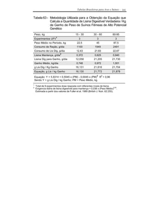 Tabelas Brasileiras para Aves e Suínos - 141


Tabela 63 - Metodologia Utilizada para a Obtenção da Equação que
            Calcula a Quantidade de Lisina Digestível Verdadeira / Kg
            de Ganho de Peso de Suínos Fêmeas de Alto Potencial
            Genético
    Peso, kg                               15 - 30           30 - 60           60-95
                        1
    Experimentos UFV                           3                3                 3
    Peso Médio no Período, kg                22,5               45              87,5
    Consumo de Ração, g/dia                 1100              1949              2491
    Consumo de Lis Dig, g/dia               12,43             21,83             22,67
                             2
    Lisina Mantença, g/dia                  0,372             0,625             0,940
    Lisina Dig para Ganho, g/dia           12,058            21,205            21,730
    Ganho Médio, kg/dia                     0,748             0,972             1,001
    g Lis Dig / Kg Ganho                   16,131            21,816            21,704
    Equação, g Lis / kg Ganho              16,130            21,772            21,878
                                                                2     2
    Equação: Y = 5,9314 + 0,5545 x (PM) - 0,0045 x (PM) R = 0,96
    Sendo Y = g Lis Dig / kg Ganho; PM = Peso Médio, kg.
1
     Total de 9 experimentos dose resposta com diferentes níveis de lisina.
2
     Exigencia diária de lisina digestível para mantença = 0,036 x (Peso Médio)0,75.
     Estimada a partir dos valores de Fuller et al. 1989 (British J. Nutr. 62:255).
 