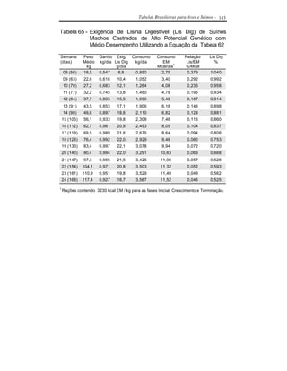 Tabelas Brasileiras para Aves e Suínos - 143


Tabela 65 - Exigência de Lisina Digestível (Lis Dig) de Suínos
            Machos Castrados de Alto Potencial Genético com
            Médio Desempenho Utilizando a Equação da Tabela 62

Semana         Peso    Ganho Exig. Consumo          Consumo       Relação     Lis Dig
(dias)         Médio   kg/dia Lis Dig kg/dia          EM           Lis/EM        %
                kg             g/dia                Mcal/dia1     %/Mcal
    08 (56)    18,5    0,547    8,8   0,850           2,75         0,379       1,040
    09 (63)    22,6    0,616   10,4      1,052        3,40         0,292       0,992
    10 (70)    27,2    0,683   12,1      1,264        4,08         0,235       0,958
    11 (77)    32,2    0,745   13,8      1,480        4,78         0,195       0,934
    12 (84)    37,7    0,803   15,5      1,696        5,48         0,167       0,914
    13 (91)    43,5    0,853   17,1      1,906        6,16         0,146       0,898
    14 (98)    49,6    0,897   18,6      2,110        6,82         0,129       0,881
    15 (105)   56,1    0,933   19,8      2,308        7,46         0,115       0,860
    16 (112)   62,7    0,961   20,9      2,493        8,05         0,104       0,837
    17 (119)   69,5    0,980   21,6      2,675        8,64         0,094       0,808
    18 (126)   76,4    0,992   22,0      2,929        9,46         0,080       0,753
    19 (133)   83,4    0,997   22,1      3,078        9,94         0,072       0,720
    20 (140)   90,4    0,994   22,0      3,291       10,63         0,063       0,668
    21 (147)   97,3    0,985   21,5      3,425       11,06         0,057       0,628
    22 (154)   104,1   0,971   20,8      3,503       11,32         0,052       0,593
    23 (161)   110,9   0,951   19,8      3,529       11,40         0,049       0,562
    24 (168)   117,4   0,927   18,7      3,567       11,52         0,046       0,525

1
    Rações contendo 3230 kcal EM / kg para as fases Inicial, Crescimento e Terminação.
 