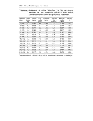 144    - Tabelas Brasileiras para Aves e Suínos

Tabela 66 - Exigência de Lisina Digestível (Lis Dig) de Suínos
            Fêmeas de Alto Potencial Genético com Médio
            Desempenho Utilizando a Equação da Tabela 64

Semana        Peso    Ganho     Exig. Consumo       Consumo      Relação     Lis Dig
(dias)        Médio   kg/dia   Lis Dig kg/dia         EM          Lis/EM        %
               kg               g/dia               Mcal/dia1    %/Mcal
    08 (56)   18,2     0,542     8,2   0,809          2,61        0,388       1,014
    09 (63)   22,3     0,608    10,1      1,003       3,24        0,312       1,012
    10 (70)   26,8     0,671    12,2      1,212       3,92        0,257       1,008
    11 (77)   31,7     0,729    14,3      1,429       4,62        0,217       1,003
    12 (84)   37,0     0,781    16,4      1,647       5,32        0,187       0,995
    13 (91)   42,7     0,825    18,3      1,875       6,06        0,161       0,973
    14 (98)   48,6     0,862    19,8      2,089       6,75        0,141       0,950
15 (105)      54,8     0,890    21,0      2,285       7,38        0,125       0,920
16 (112)      61,1     0,911    21,7      2,441       7,88        0,113       0,890
17 (119)      67,5     0,932    22,1      2,515       8,12        0,108       0,880
18 (126)      74,1     0,944    22,0      2,548       8,23        0,105       0,862
19 (133)      80,7     0,941    21,1      2,590       8,37        0,097       0,813
20 (140)      87,3     0,932    19,7      2,656       8,58        0,087       0,742
21 (147)      93,7     0,917    17,9      2,724       8,80        0,075       0,658

1
    Rações contendo 3230 kcal EM / kg para as fases Inicial, Crescimento e Terminação.
 