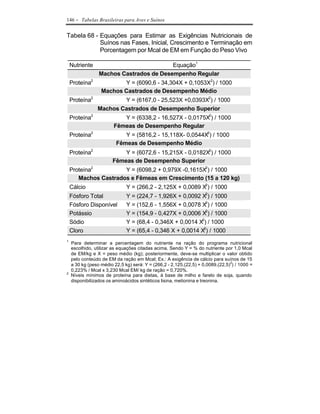 146   - Tabelas Brasileiras para Aves e Suínos

Tabela 68 - Equações para Estimar as Exigências Nutricionais de
            Suínos nas Fases, Inicial, Crescimento e Terminação em
            Porcentagem por Mcal de EM em Função do Peso Vivo

    Nutriente                            Equação1
                 Machos Castrados de Desempenho Regular
    Proteína2            Y = (6090,6 - 34,304X + 0,1053X2) / 1000
                  Machos Castrados de Desempenho Médio
    Proteína2           Y = (6167,0 - 25,523X +0,0393X2) / 1000
                Machos Castrados de Desempenho Superior
    Proteína2              Y = (6338,2 - 16,527X - 0,0175X2) / 1000
                        Fêmeas de Desempenho Regular
    Proteína2               Y = (5816,2 - 15,118X- 0,0544X2) / 1000
                         Fêmeas de Desempenho Médio
    Proteína2              Y = (6072,6 - 15,215X - 0,0182X2) / 1000
                       Fêmeas de Desempenho Superior
    Proteína2         Y = (6098,2 + 0,979X -0,1615X2) / 1000
       Machos Castrados e Fêmeas em Crescimento (15 a 120 kg)
    Cálcio                    Y = (266,2 - 2,125X + 0,0089 X2) / 1000
    Fósforo Total             Y = (224,7 - 1,926X + 0,0092 X2) / 1000
    Fósforo Disponível        Y = (152,6 - 1,556X + 0,0078 X2) / 1000
    Potássio                  Y = (154,9 - 0,427X + 0,0006 X2) / 1000
    Sódio                     Y = (68,4 - 0,346X + 0,0014 X2) / 1000
    Cloro                     Y = (65,4 - 0,346 X + 0,0014 X2) / 1000
1
    Para determinar a percentagem do nutriente na ração do programa nutricional
    escolhido, utilizar as equações citadas acima. Sendo Y = % do nutriente por 1,0 Mcal
    de EM/kg e X = peso médio (kg); posteriormente, deve-se multiplicar o valor obtido
    pelo conteúdo de EM da ração em Mcal; Ex.: A exigência de cálcio para suínos de 15
    a 30 kg (peso médio 22,5 kg) será: Y = (266,2 - 2,125.(22,5) + 0,0089.(22,5)2) / 1000 =
    0,223% / Mcal x 3,230 Mcal EM/ kg de ração = 0,720%.
2
    Níveis mínimos de proteína para dietas, à base de milho e farelo de soja, quando
    disponibilizados os aminoácidos sintéticos lisina, metionina e treonina.
 
