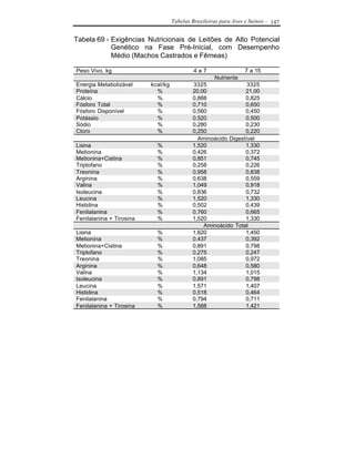 Tabelas Brasileiras para Aves e Suínos - 147


Tabela 69 - Exigências Nutricionais de Leitões de Alto Potencial
            Genético na Fase Pré-Inicial, com Desempenho
            Médio (Machos Castrados e Fêmeas)

Peso Vivo, kg                                4a7                  7 a 15
                                                     Nutriente
Energia Metabolizável     kcal/kg           3325                3325
Proteína                    %               20,00              21,00
Cálcio                      %               0,888              0,825
Fósforo Total               %               0,710              0,650
Fósforo Disponível          %               0,560              0,450
Potássio                    %               0,520              0,500
Sódio                       %               0,280              0,230
Cloro                       %               0,250              0,220
                                              Aminoácido Digestível
Lisina                      %               1,520              1,330
Metionina                   %               0,426              0,372
Metionina+Cistina           %               0,851              0,745
Triptofano                  %               0,258              0,226
Treonina                    %               0,958              0,838
Arginina                    %               0,638              0,559
Valina                      %               1,049              0,918
Isoleucina                  %               0,836              0,732
Leucina                     %               1,520              1,330
Histidina                   %               0,502              0,439
Fenilalanina                %               0,760              0,665
Fenilalanina + Tirosina     %               1,520              1,330
                                                Aminoácido Total
Lisina                      %               1,620              1,450
Metionina                   %               0,437              0,392
Metionina+Cistina           %               0,891              0,798
Triptofano                  %               0,275              0,247
Treonina                    %               1,085              0,972
Arginina                    %               0,648              0,580
Valina                      %               1,134              1,015
Isoleucina                  %               0,891              0,798
Leucina                     %               1,571              1,407
Histidina                   %               0,518              0,464
Fenilalanina                %               0,794              0,711
Fenilalanina + Tirosina     %               1,588              1,421
 