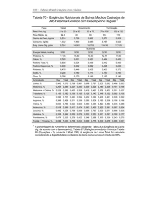 148   - Tabelas Brasileiras para Aves e Suínos

Tabela 70 - Exigências Nutricionais de Suínos Machos Castrados de
            Alto Potencial Genético com Desempenho Regular 1

           Fase                  Inicial                Crescimento                       Terminação
Peso Vivo, kg                15 a 30          30 a 50           50 a 70        70 a 100         100 a 120
Peso Médio, kg                   22,5              40                60              85                110
Ganho de Peso, kg/dia            0,574         0,756             0,862           0,871             0,809
Consumo, kg/dia                  1,032         1,963             2,680           3,197             3,522
Exig. Lisina Dig. g/dia          9,724         14,981           18,793          19,439            17,129
                                                               Nutriente
Energia Metab, kcal/kg           3230          3230              3230            3230              3230
Proteína, %                      17,35         15,80             14,30           12,71             11,60
Cálcio, %                        0,720         0,631             0,551           0,484             0,453
Fósforo Total, %                 0,600         0,524             0,459           0,412             0,400
Fósforo Disponível, %            0,400         0,332             0,282           0,248             0,245
Potássio, %                      0,470         0,448             0,425           0,400             0,372
Sódio, %                         0,200         0,180             0,170           0,160             0,150
Cloro, %                         0,190         0,170             0,160           0,150             0,140
Aminoácido                Dig.      Total   Dig.    Total     Dig.    Total   Dig.    Total     Dig.     Total
Lisina, %                 0,942 1,070 0,758 0,861 0,696 0,791 0,609 0,692 0,486 0,552
Metionina, %              0,264 0,289 0,227 0,250 0,209 0,229 0,189 0,208 0,151 0,166
Metionina + Cistina, % 0,528 0,589 0,455 0,508 0,418 0,467 0,378 0,422 0,301 0,337
Triptofano, %             0,160 0,182 0,136 0,155 0,125 0,143 0,116 0,132 0,092 0,105
Treonina, %               0,593 0,717 0,493 0,594 0,452 0,546 0,408 0,491 0,326 0,392
Arginina, %               0,396 0,428 0,311 0,336 0,285 0,308 0,195 0,208 0,156 0,166
Valina, %                 0,650 0,749 0,523 0,603 0,480 0,554 0,420 0,484 0,335 0,386
Isoleucina, %             0,518 0,589 0,417 0,474 0,383 0,435 0,335 0,381 0,267 0,304
Leucina, %                0,942 1,038 0,758 0,836 0,696 0,767 0,609 0,671 0,486 0,535
Histidina, %              0,311 0,342 0,250 0,276 0,230 0,253 0,201 0,221 0,160 0,177
Fenilalanina, %           0,471 0,525 0,379 0,422 0,348 0,388 0,305 0,339 0,243 0,270
Fenilal. + Tirosina, %    0,942 1,049 0,758 0,844 0,696 0,775 0,609 0,678 0,486 0,541

1
    A porcentagem do nutriente foi determinada utilizando: Tabela 62 (Exigência de Lisina
    dig. de acordo com o desempenho), Tabela 67 (Relação aminoácido / lisina) e Tabela
    68 (Equações - % nutriente / Mcal. EM). A exigência de Lisina Total foi calculada
    considerando a digestibilidade verdadeira da lisina como sendo em média de 88%.
 