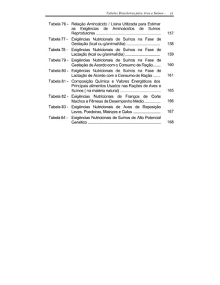 Tabelas Brasileiras para Aves e Suínos -         15


Tabela 76 - Relação Aminoácido / Lisina Utilizada para Estimar
            as Exigências de Aminoácidos de Suínos
            Reprodutores ...............................................................       157
Tabela 77 - Exigências Nutricionais de Suínos na Fase de
            Gestação (kcal ou g/animal/dia) .................................                  158
Tabela 78 - Exigências Nutricionais de Suínos na Fase de
            Lactação (kcal ou g/animal/dia) ..................................                 159
Tabela 79 - Exigências Nutricionais de Suínos na Fase de
            Gestação de Acordo com o Consumo de Ração .......                                  160
Tabela 80 - Exigências Nutricionais de Suínos na Fase de
            Lactação de Acordo com o Consumo de Ração .......                                  161
Tabela 81 - Composição Química e Valores Energéticos dos
            Principais alimentos Usados nas Rações de Aves e
            Suínos ( na matéria natural) ........................................              165
Tabela 82 - Exigências Nutricionais de Frangos de Corte
            Machos e Fêmeas de Desempenho Médio ................                               166
Tabela 83 - Exigências Nutricionais de Aves de Reposição
            Leves, Poedeiras, Matrizes e Galos ...........................                     167
Tabela 84 - Exigências Nutricionais de Suínos de Alto Potencial
            Genético .......................................................................   168
 
