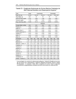 150   - Tabelas Brasileiras para Aves e Suínos

Tabela 72 - Exigências Nutricionais de Suínos Machos Castrados de
            Alto Potencial Genético com Desempenho Superior 1

Fase                          Inicial                  Crescimento                              Terminação
Peso Vivo, kg                15 a 30         30 a 50             50 a 70             70 a 100           100 a 120
Peso Médio, kg                 22,5               40                   60                  85              110
Ganho de Peso, kg/dia         0,750           0,980               1,080                1,080               0,980
Consumo, kg/dia               1,100           1,860               2,430                2,950               3,100
Exig. Lisina Dig., g/dia     12,592          19,121              23,172               23,903              20,492
                                                               Nutriente
Energia Metab, kcal/kg        3230            3230                3230                 3230                3230
Proteína, %                   19,24           18,25               17,07                15,53               13,92
Cálcio, %                     0,720           0,631               0,551                0,484               0,453
Fósforo Total, %              0,600           0,524               0,459                0,412               0,400
Fósforo Disponível, %         0,400           0,332               0,282                0,248               0,245
Potássio, %                   0,470           0,448               0,425                0,400               0,372
Sódio , %                     0,200           0,180               0,170                0,160               0,150
Cloro, %                      0,190           0,170               0,160                0,150               0,140

Aminoácido                 Dig.    Total   Dig.        Total   Dig.l        Total   Dig.        Total   Dig.   Total
Lisina, %                  1,145   1,301 1,028     1,168 0,953          1,083 0,810         0,920 0,661        0,751
Metionina, %               0,321   0,351 0,308     0,339 0,286          0,314 0,251         0,276 0,205        0,225
Metionina + Cistina, % 0,641 0,716 0,617 0,689 0,572 0,639 0,502 0,561 0,410 0,458
Triptofano, %              0,195   0,221 0,185     0,210 0,172          0,195 0,154         0,175 0,126        0,143
Treonina, %                0,721   0,872 0,668     0,806 0,619          0,747 0,543         0,653 0,443        0,533
Arginina, %                0,481   0,520 0,421     0,456 0,391          0,422 0,259         0,276 0,212        0,225
Valina, %                  0,790   0,911 0,709     0,818 0,658          0,758 0,559         0,644 0,456        0,526
Isoleucina, %              0,630   0,716 0,565     0,642 0,524          0,596 0,446         0,506 0,364        0,413
Leucina, %                 1,145   1,262 1,028     1,133 0,953          1,050 0,810         0,892 0,661        0,728
Histidina, %               0,378   0,416 0,339     0,374 0,314          0,347 0,267         0,294 0,218        0,240
Fenilalanina, %            0,573   0,638 0,514     0,572 0,477          0,531 0,405         0,451 0,331        0,368
Fenilal. + Tirosina, %     1,145   1,275 1,028     1,145 0,953          1,061 0,810         0,902 0,661        0,736

1
    A porcentagem do nutriente foi determinada utilizando: Tabela 62 (Exigência de Lisina
    dig. de acordo com o desempenho), Tabela 67 (Relação aminoácido / lisina) e Tabela
    68 (Equações - % nutriente / Mcal. EM). A exigência de Lisina Total foi calculada
    considerando a digestibilidade verdadeira da lisina como sendo em média de 88%.
 