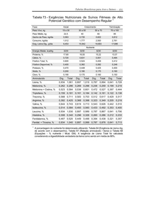 Tabelas Brasileiras para Aves e Suínos - 151


Tabela 73 - Exigências Nutricionais de Suínos Fêmeas de Alto
            Potencial Genético com Desempenho Regular 1
Fase                             Inicial                   Crescimento                  Terminação
Peso Vivo, kg                   15 a 30          30 a 50                 50 a 70          70 a 100
Peso Médio, kg                   22,5                 40                   60                  85
Ganho de Peso, kg/dia            0,563           0,735                   0,822             0,812
Consumo, kg/dia                  1,012           1,777                   2,500             2,761
Exig. Lisina Dig., g/dia         9,453           15,942                  19,683           17,696
                                                             Nutriente
Energia Metab, kcal/kg           3230             3230                    3230             3230
Proteína, %                      17,60           16,55                   15,22             13,37
Cálcio, %                        0,720           0,631                   0,551             0,484
Fósforo Total, %                 0,600           0,524                   0,459             0,412
Fósforo Disponível, %            0,400           0,382                   0,282             0,248
Potássio, %                      0,470           0,448                   0,425             0,400
Sódio, %                         0,200           0,180                   0,170             0,160
Cloro, %                         0,190           0,170                   0,160             0,150
Aminoácido                   Dig.     Total   Dig.         Total   Dig.         Total   Dig.        Total
Lisina, %                   0,934 1,061       0,897    1,019 0,787           0,894 0,641        0,728
Metionina, %                0,262 0,286       0,269    0,296 0,236           0,259 0,199        0,219
Metionina + Cistina, %      0,523 0,584       0,538    0,601 0,472           0,527 0,397        0,444
Triptofano, %               0,159 0,181       0,161    0,184 0,142           0,161 0,122        0,138
Treonina, %                 0,588 0,711       0,583    0,703 0,512           0,617 0,429        0,517
Arginina, %                 0,392 0,425       0,368    0,398 0,323           0,349 0,205        0,219
Valina, %                   0,644 0,743       0,619    0,713 0,543           0,626 0,442        0,510
Isoleucina, %               0,514 0,584       0,493    0,560 0,433           0,492 0,353        0,400
Leucina, %                  0,934 1,030       0,897    0,989 0,787           0,867 0,641        0,706
Histidina, %                0,308 0,340       0,296    0,326 0,260           0,286 0,212        0,233
Fenilalanina, %             0,467 0,520       0,449    0,499 0,394           0,438 0,321        0,357
Fenilal. + Tirosina, %      0,934 1,040       0,897    0,999 0,787           0,876 0,641        0,713

1
    A porcentagem do nutriente foi determinada utilizando: Tabela 64 (Exigência de Lisina dig.
    de acordo com o desempenho), Tabela 67 (Relação aminoácido / lisina) e Tabela 68
    (Equações - % nutriente / Mcal. EM). A exigência de Lisina Total foi calculada
    considerando a digestibilidade verdadeira da lisina como sendo em média de 88%.
 