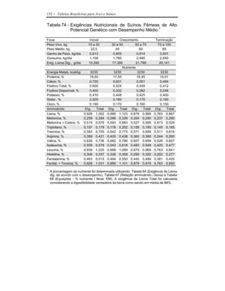 152   - Tabelas Brasileiras para Aves e Suínos

Tabela 74 - Exigências Nutricionais de Suínos Fêmeas de Alto
            Potencial Genético com Desempenho Médio 1

Fase                          Inicial               Crescimento             Terminação
Peso Vivo, kg                15 a 30          30 a 50         50 a 70        70 a 100
Peso Médio, kg                 22,5              40              60              85
Ganho de Peso, kg/dia         0,613            0,805           0,914           0,931
Consumo, kg/dia               1,108            1,760           2,480           2,640
Exig. Lisina Dig., g/dia     10,260           17,395           21,799         20,141
                                                     Nutriente
Energia Metab, kcal/kg         3230            3230             3230            3230
Proteína, %                    18,50           17,55           16,45            15,01
Cálcio, %                      0,720           0,631           0,551            0,484
Fósforo Total, %               0,600           0,524           0,459            0,412
Fósforo Disponível, %          0,400           0,332           0,282            0,248
Potássio, %                    0,470           0,448           0,425            0,400
Sódio , %                      0,200           0,180           0,170            0,160
Cloro, %                       0,190           0,170           0,160            0,150
Aminoácido                  Dig.   Total    Dig.    Total Dig.      Total    Dig.   Total
Lisina, %                  0,926 1,052     0,988 1,123 0,879 0,999          0,763 0,867
Metionina, %               0,259 0,284     0,296 0,326 0,264 0,290          0,237 0,260
Metionina + Cistina, %     0,519 0,579     0,593 0,663 0,527 0,589          0,473 0,529
Triptofano, %              0,157 0,179     0,178 0,202 0,158 0,180          0,145 0,165
Treonina, %                0,583 0,705     0,642 0,775 0,571 0,689          0,511 0,616
Arginina, %                0,389 0,421     0,405 0,438 0,360 0,390          0,244 0,260
Valina, %                  0,639 0,736     0,682 0,786 0,607 0,699          0,526 0,607
Isoleucina, %              0,509 0,579     0,543 0,618 0,483 0,549          0,420 0,477
Leucina, %                 0,926 1,020     0,988 1,089 0,879 0,969          0,763 0,841
Histidina, %               0,306 0,337     0,326 0,359 0,290 0,320          0,252 0,277
Fenilalanina, %            0,463 0,515     0,494 0,550 0,440 0,489          0,381 0,425
Fenilal. + Tirosina, %     0,926 1,031     0,988 1,101 0,879 0,979          0,763 0,850
1
    A porcentagem do nutriente foi determinada utilizando: Tabela 64 (Exigência de Lisina
    dig. de acordo com o desempenho), Tabela 67 (Relação aminoácido / lisina) e Tabela
    68 (Equações - % nutriente / Mcal. EM). A exigência de Lisina Total foi calculada
    considerando a digestibilidade verdadeira da lisina como sendo em média de 88%.
 