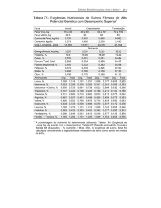 Tabelas Brasileiras para Aves e Suínos - 153


Tabela 75 - Exigências Nutricionais de Suínos Fêmeas de Alto
            Potencial Genético com Desempenho Superior1

    Fase                          Inicial             Crescimento             Terminação
    Peso Vivo, kg                15 a 30        30 a 50         50 a 70        70 a 100
    Peso Médio, kg                 22,5            40              60              85
    Ganho de Peso, kg/dia         0,750          0,920           0,980           0,990
    Consumo, kg/dia               1,075          1,800           2,250           2,490
    Exig. Lisina Dig., g/dia     12,469         19,811           23,317         21,354
                                                       Nutriente
    Energia Metab, kcal/kg         3230          3230             3230            3230
    Proteína, %                     19,5         19,00           18,00            16,20
    Cálcio, %                      0,720         0,631           0,551            0,484
    Fósforo Total, %tal            0,600         0,524           0,459            0,412
    Fósforo Disponível, %          0,400         0,332           0,282            0,248
    Potássio, %                    0,470         0,448           0,425            0,400
    Sódio, %                       0,200         0,180           0,170            0,160
    Cloro, %                       0,190         0,170           0,160            0,150
    Aminoácido                  Dig. Total    Dig.    Total Dig.      Total    Dig.   Total
    Lisina, %                  1,160 1,318   1,101 1,251 1,036 1,177          0,858 0,975
    Metionina, %               0,325 0,356   0,330 0,363 0,311 0,341          0,266 0,293
    Metionina + Cistina, %     0,650 0,725   0,661 0,738 0,622 0,694          0,532 0,595
    Triptofano, %              0,197 0,224   0,198 0,225 0,186 0,212          0,163 0,185
    Treonina, %                0,731 0,883   0,716 0,863 0,673 0,812          0,575 0,692
    Arginina, %                0,487 0,527   0,451 0,488 0,425 0,459          0,275 0,293
    Valina, %                  0,800 0,923   0,760 0,875 0,715 0,824          0,592 0,683
    Isoleucina, %              0,638 0,725   0,606 0,688 0,570 0,647          0,472 0,536
    Leucina, %                 1,160 1,279   1,101 1,214 1,036 1,142          0,858 0,946
    Histidina, %               0,383 0,422   0,363 0,400 0,342 0,377          0,283 0,312
    Fenilalanina, %            0,580 0,646   0,551 0,613 0,518 0,577          0,429 0,478
    Fenilal. + Tirosina, %     1,160 1,292   1,101 1,226 1,036 1,153          0,858 0,955
1
     A porcentagem do nutriente foi determinada utilizando: Tabela 64 (Exigência de
     Lisina dig. de acordo com o desempenho), Tabela 67 (Relação aminoácido / lisina) e
     Tabela 68 (Equações - % nutriente / Mcal. EM). A exigência de Lisina Total foi
     calculada considerando a digestibilidade verdadeira da lisina como sendo em média
     de 88%.
 