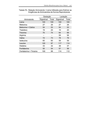 Tabelas Brasileiras para Aves e Suínos - 157


Tabela 76 - Relação Aminoácido / Lisina Utilizada para Estimar as
            Exigências de Aminoácidos de Suínos Reprodutores

                              Gestação                  Lactação
      Aminoácido          Digestível    Total     Digestível      Total
Lisina                       100        100          100          100
Metionina                     27         26          27            26
Metionina + Cistina           54         53          54            53
Triptofano                    19         20          19            20
Treonina                      70         74          64            68
Arginina                       -          -          59            56
Valina                        72         73          78            79
Isoleucina                    60         60          59            59
Leucina                      100         97          117          114
Histidina                     33         32          38            37
Fenilalanina                  55         54          57            56
Fenilalanina + Tirosina      100         98          114          112
 