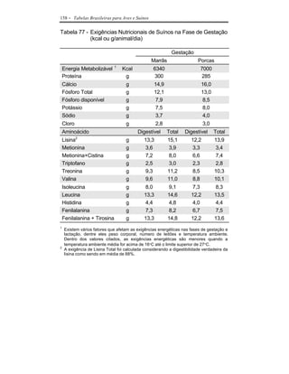158   - Tabelas Brasileiras para Aves e Suínos

Tabela 77 - Exigências Nutricionais de Suínos na Fase de Gestação
            (kcal ou g/animal/dia)

                                                            Gestação
                                                 Marrãs                   Porcas
                              1
    Energia Metabolizável         Kcal            6340                     7000
    Proteína                       g               300                      285
    Cálcio                          g              14,9                    16,0
    Fósforo Total                   g              12,1                    13,0
    Fósforo disponível              g              7,9                     8,5
    Potássio                        g              7,5                     8,0
    Sódio                           g              3,7                     4,0
    Cloro                           g               2,8                      3,0
    Aminoácido                            Digestível      Total    Digestível      Total
            2
    Lisina                          g        13,3         15,1        12,2         13,9
    Metionina                       g        3,6          3,9         3,3          3,4
    Metionina+Cistina               g        7,2          8,0         6,6          7,4
    Triptofano                      g        2,5          3,0         2,3          2,8
    Treonina                        g        9,3          11,2        8,5          10,3
    Valina                          g        9,6          11,0        8,8          10,1
    Isoleucina                      g        8,0          9,1         7,3          8,3
    Leucina                         g        13,3         14,6        12,2         13,5
    Histidina                       g        4,4          4,8         4,0          4,4
    Fenilalanina                    g        7,3          8,2         6,7          7,5
    Fenilalanina + Tirosina         g        13,3         14,8        12,2         13,6
1
    Existem vários fatores que afetam as exigências energéticas nas fases de gestação e
    lactação, dentre eles peso corporal, número de leitões e temperatura ambiente.
    Dentro dos valores citados, as exigências energéticas são menores quando a
    temperatura ambiente média for acima de 16°C até o limite superior de 27°C.
2
    A exigência de Lisina Total foi calculada considerando a digestibilidade verdadeira da
    lisina como sendo em média de 88%.
 