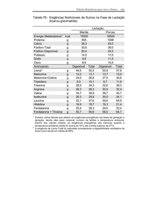 Tabelas Brasileiras para Aves e Suínos - 159


Tabela 78 - Exigências Nutricionais de Suínos na Fase de Lactação
            (kcal ou g/animal/dia)

                                                          Lactação
                                     Marrãs                           Porcas
                             1
    Energia Metabolizável kcal       15000                             18500
    Proteína                g          855                              1008
    Cálcio                  g         38,3                              45,0
    Fósforo Total           g         30,6                              36,0
    Fósforo Disponível      g         20,4                              24,0
    Potássio                g         14,5                              17,0
    Sódio                   g          9,8                              11,5
    Cloro                   g          8,9                              10,5
    Aminoácido                 Digestível Total                  Digestível      Total
           2
    Lisina                  g     44,5      50,5                    50,9         57,8
    Metionina               g     12,0      13,1                    13,7         15,0
    Metionina+Cistina       g     24,0      26,8                    27,5         30,6
    Triptofano              g     8,5       10,1                    9,7          11,6
    Treonina                g     28,5      34,3                    32,6         39,3
    Arginina                g     26,3      28,3                    30,0         32,4
    Valina                  g     34,7      39,9                    39,7         45,7
    Isoleucina              g     26,3      29,8                    30,0         34,1
    Leucina                 g     52,1      57,6                    59,6         65,9
    Histidina               g     16,9      18,7                    19,3         21,4
    Fenilalanina            g     25,4      28,3                    29,0         32,4
    Fenilalanina + Tirosina g     50,7      56,6                    58,0         64,7
1
    Existem vários fatores que afetam as exigências energéticas nas fases de gestação e
    lactação, dentre eles peso corporal, número de leitões e temperatura ambiente.
    Dentro dos valores citados, as exigências energéticas são menores quando a
    temperatura ambiente média for acima de 16°C até o limite superior de 27°C.
2
    A exigência de Lisina Total foi calculada considerando a digestibilidade verdadeira da
    lisina como sendo em média de 88%.
 